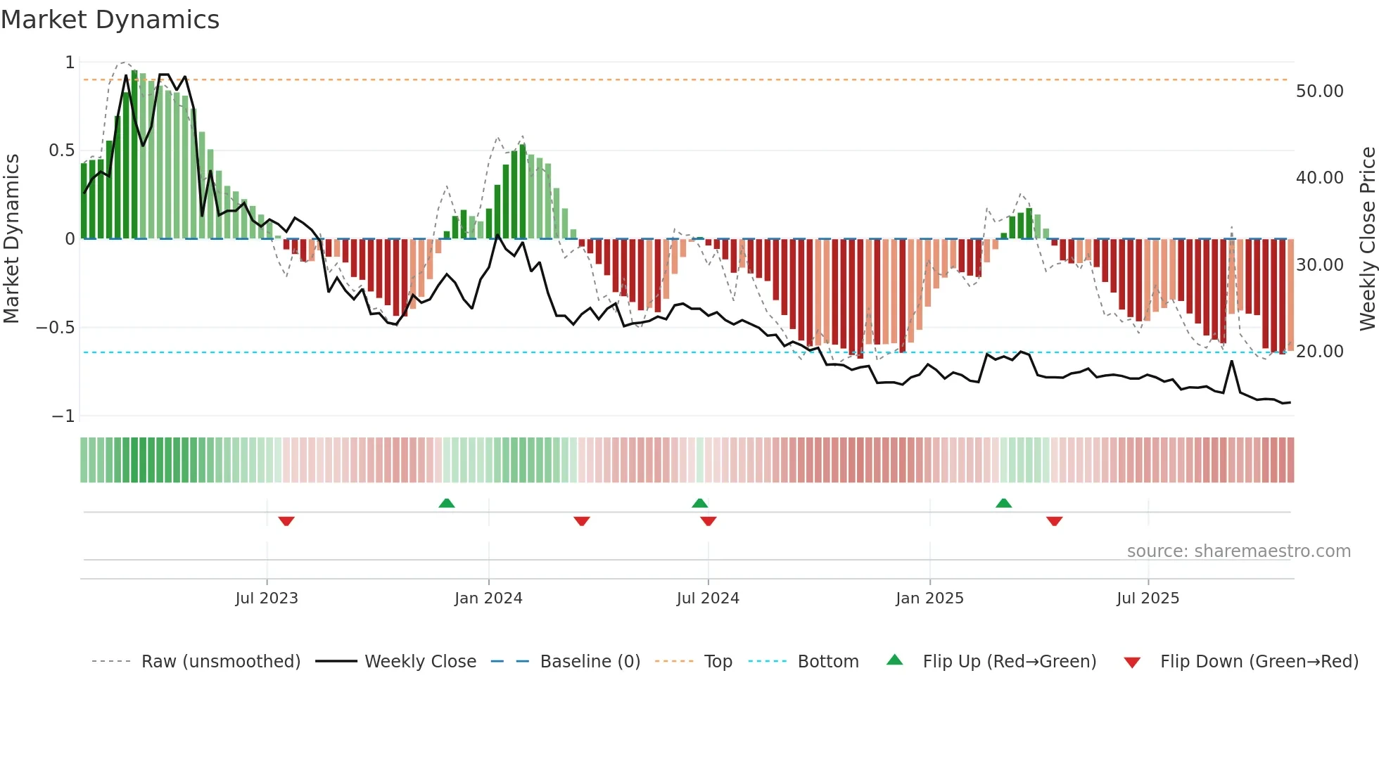 WISE weekly Market Dynamics chart