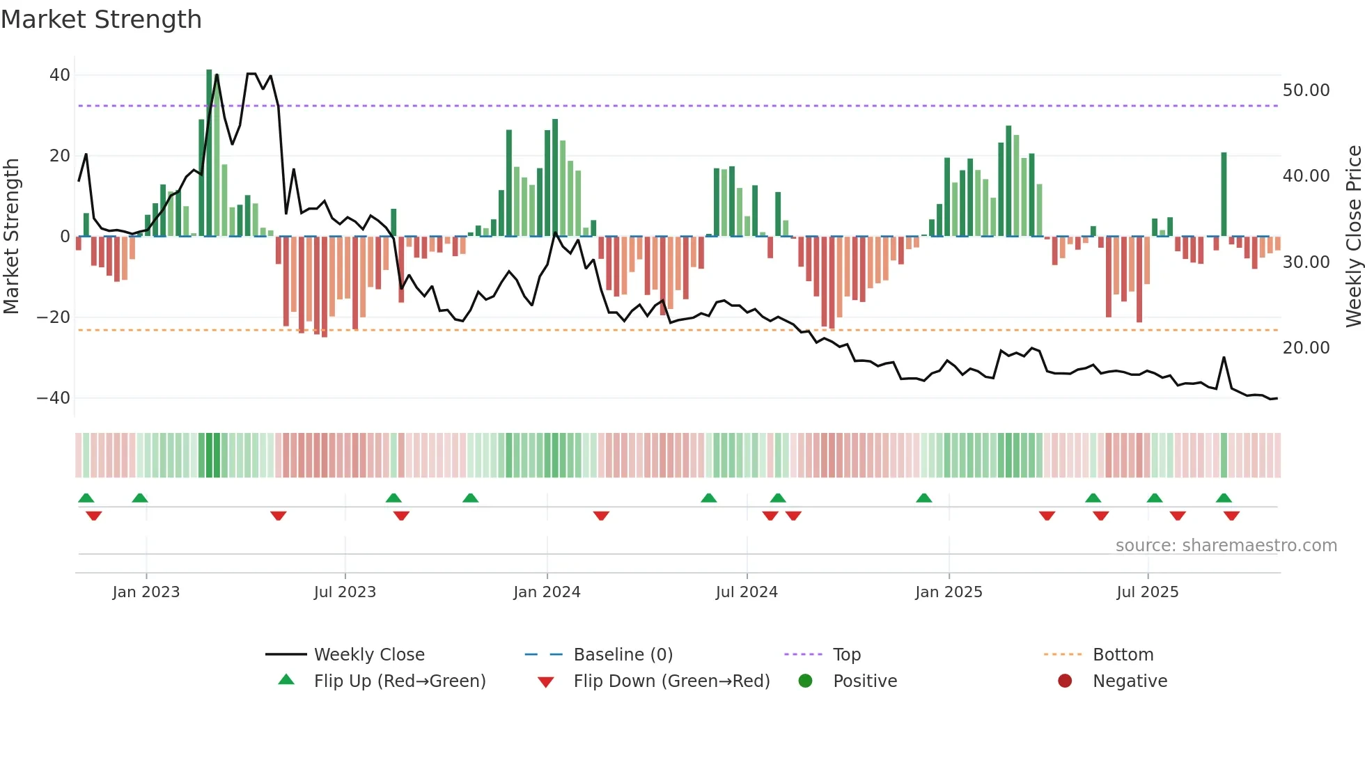 WISE weekly Market Strength chart