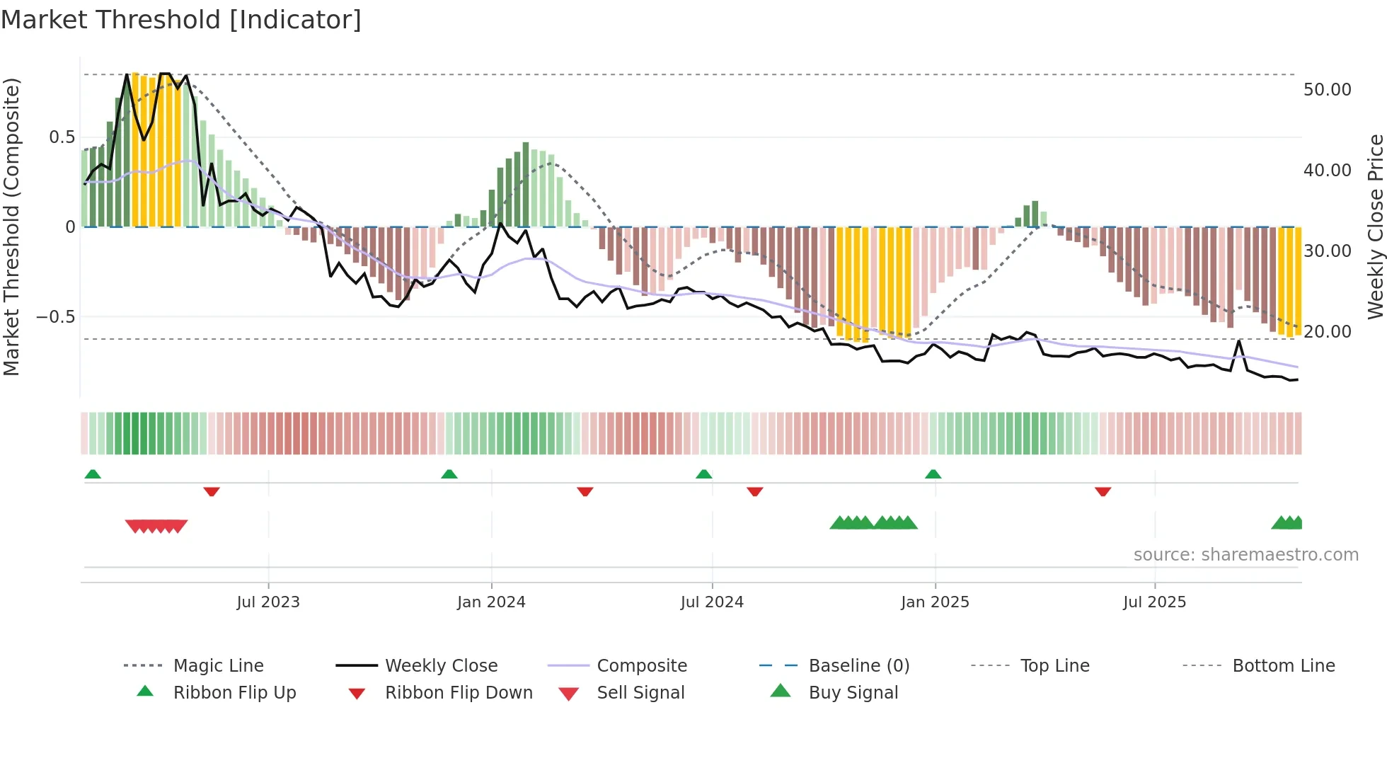 WISE weekly Market Threshold chart