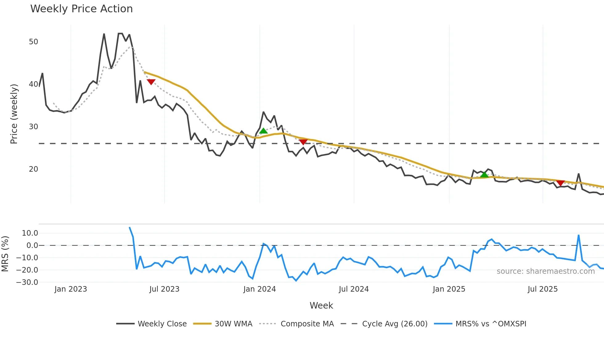 WISE weekly Price Action chart, closing 2025-10-27