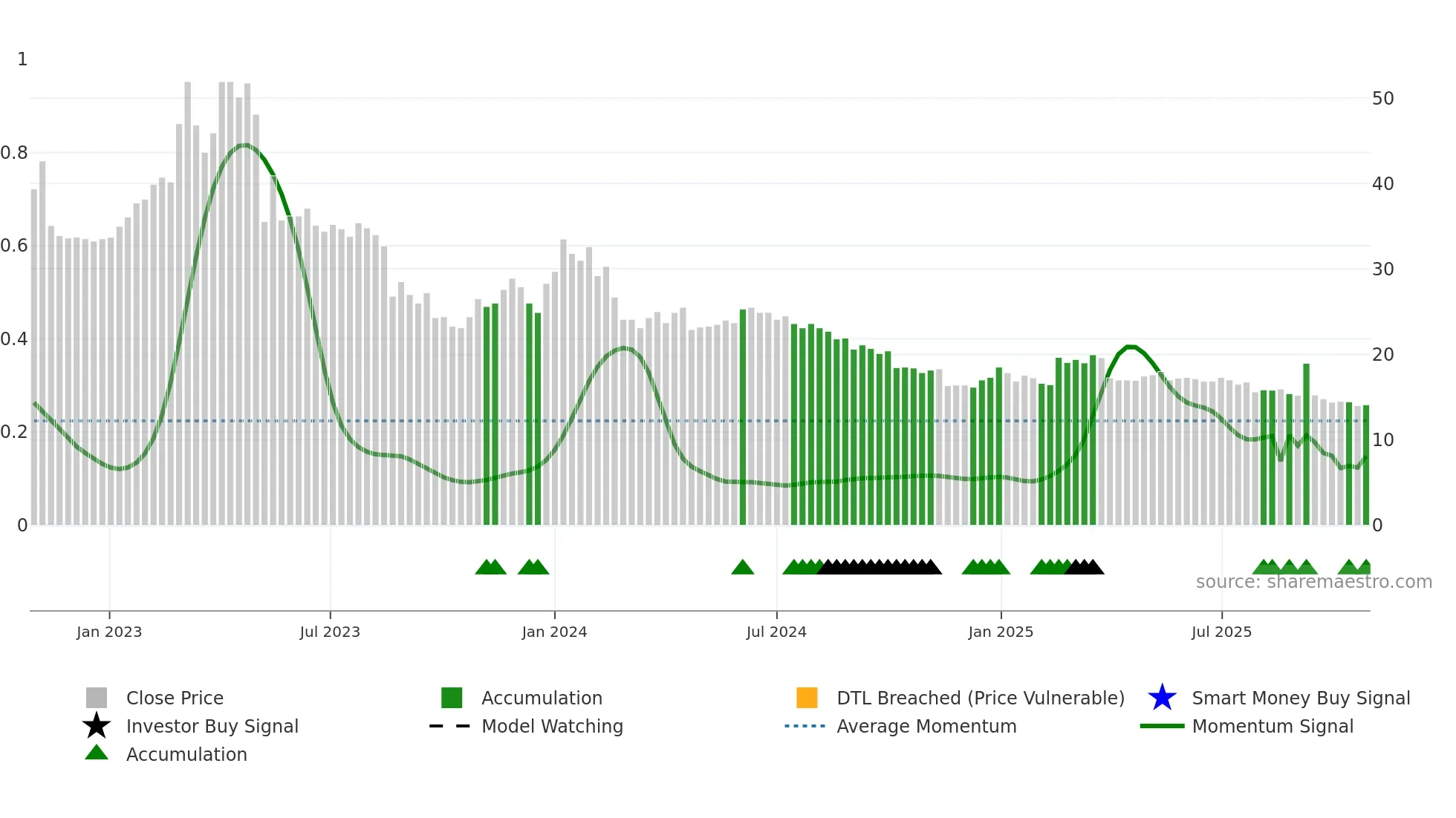 WISE weekly Smart Money chart
