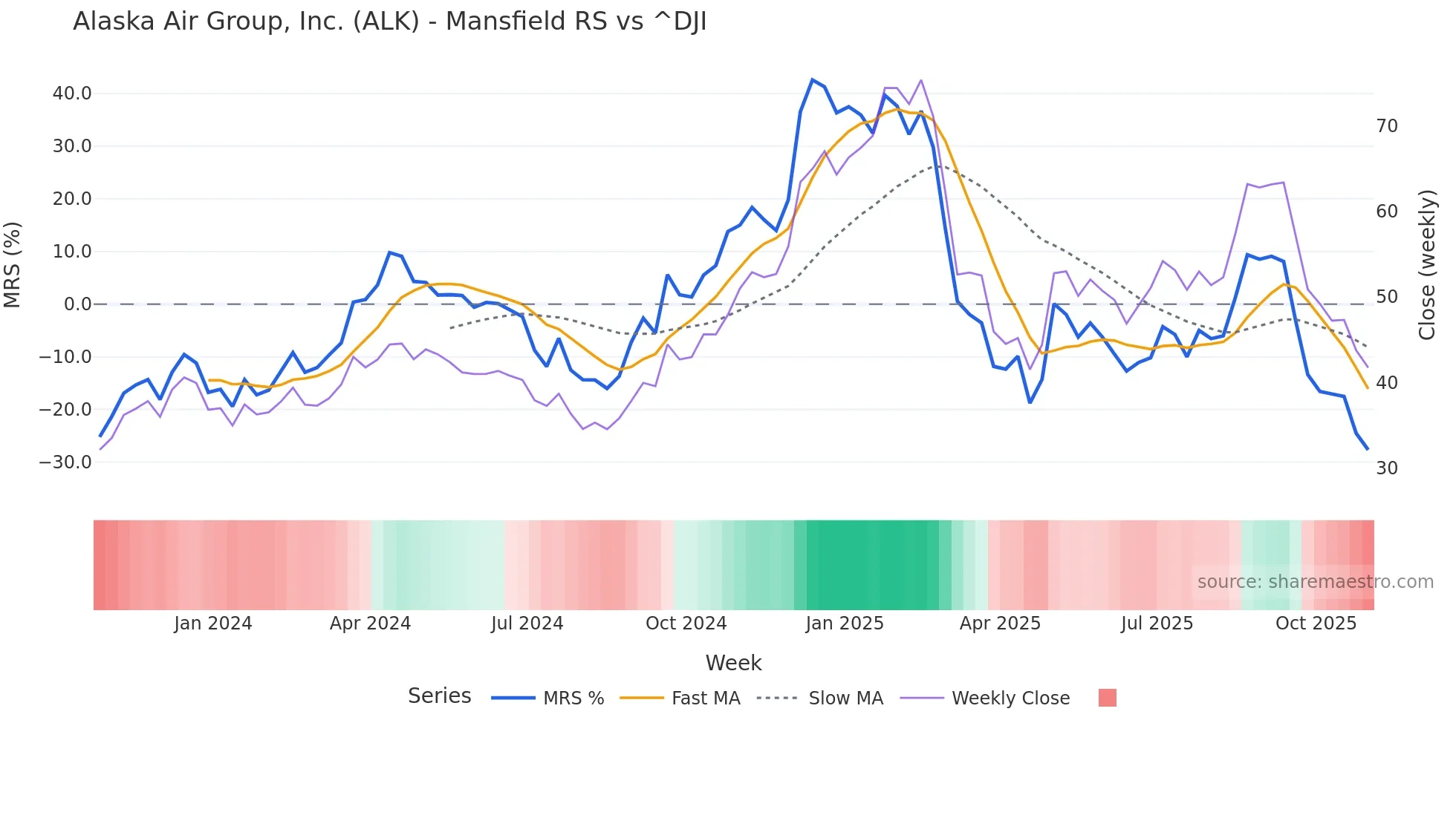 ALK Mansfield Relative Strength chart