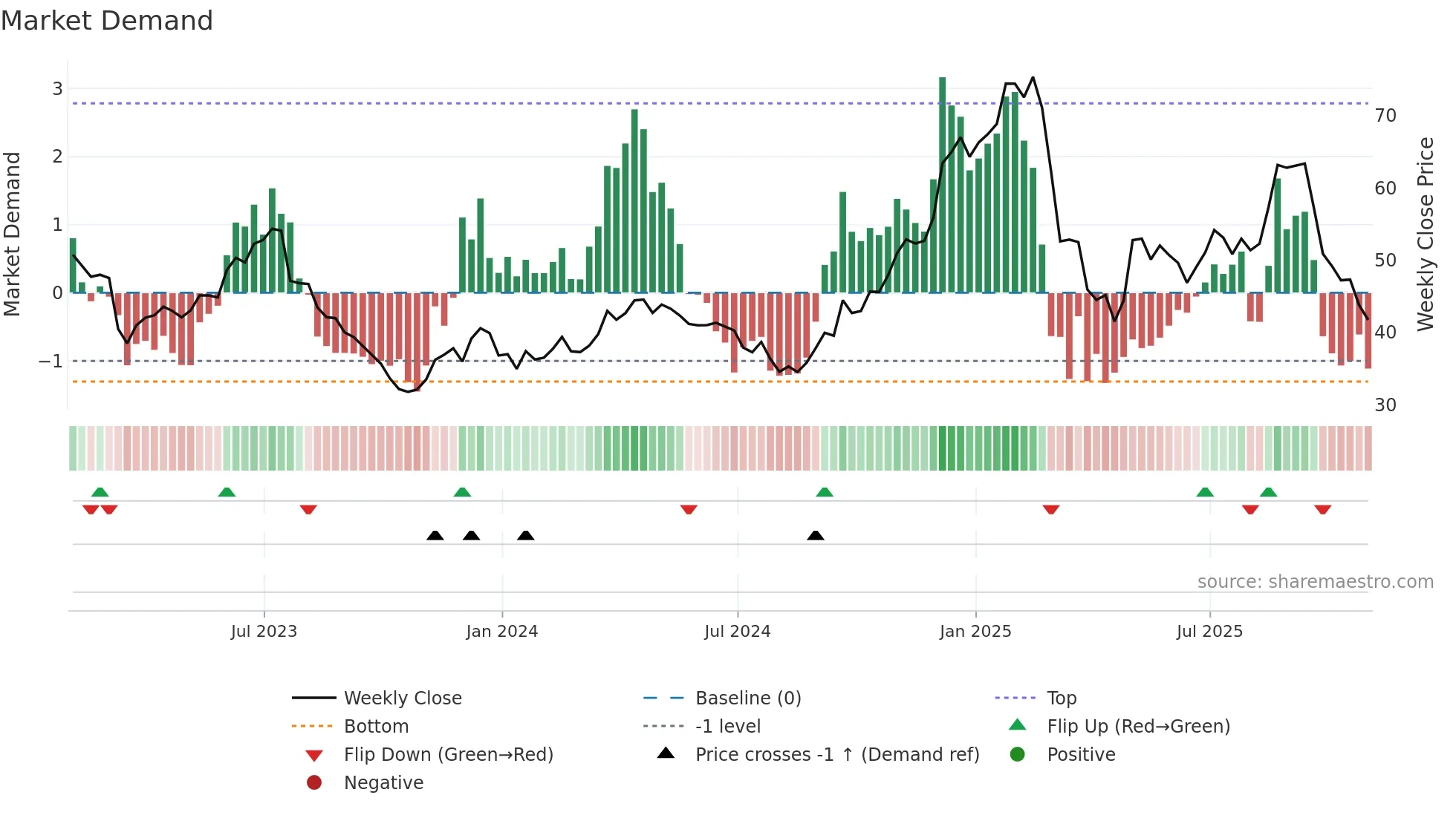 ALK weekly Market Demand chart