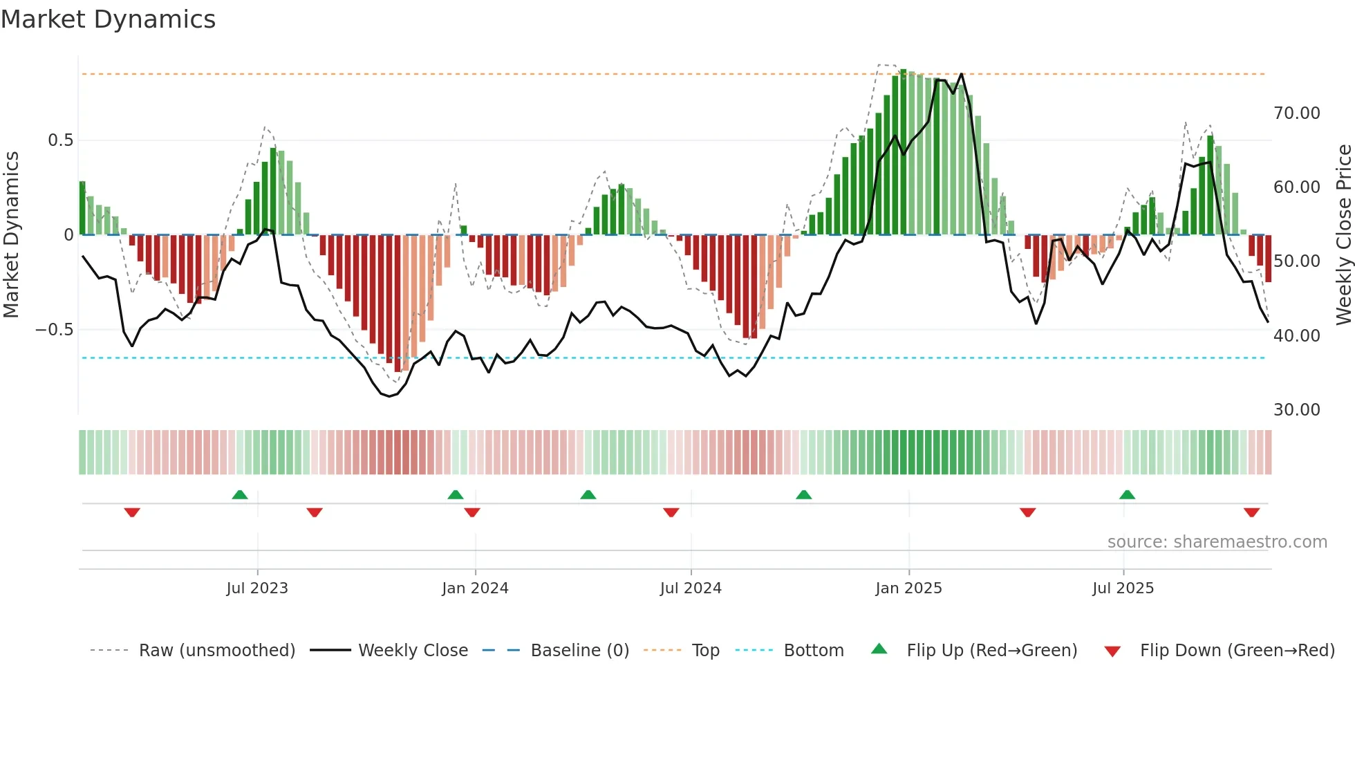ALK weekly Market Dynamics chart