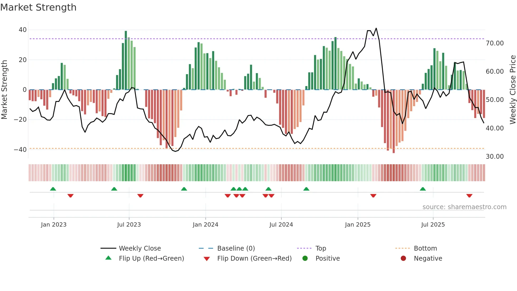 ALK weekly Market Strength chart