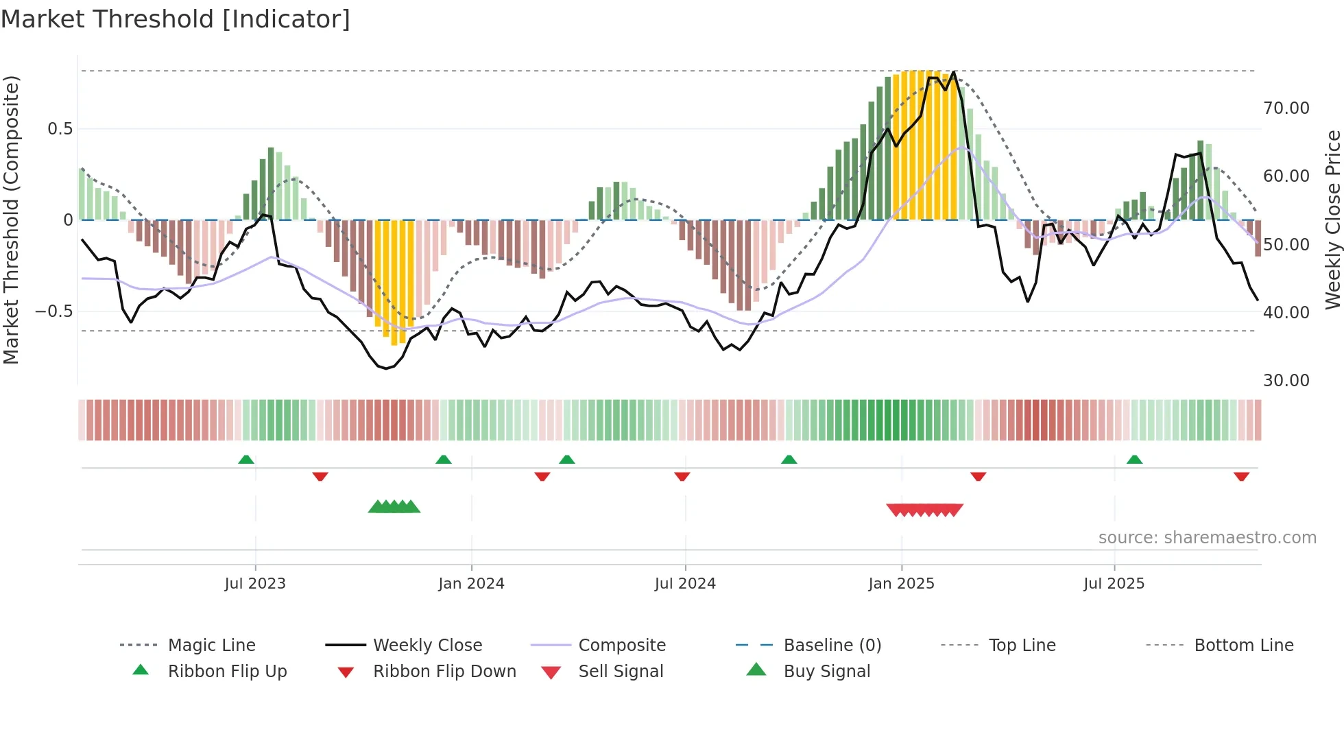 ALK weekly Market Threshold chart