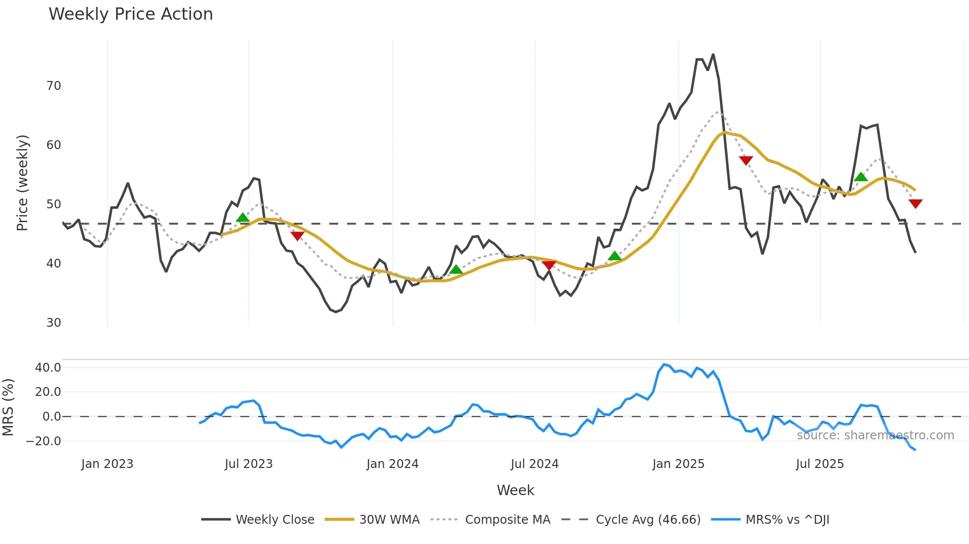 ALK weekly Price Action chart, closing 2025-10-31