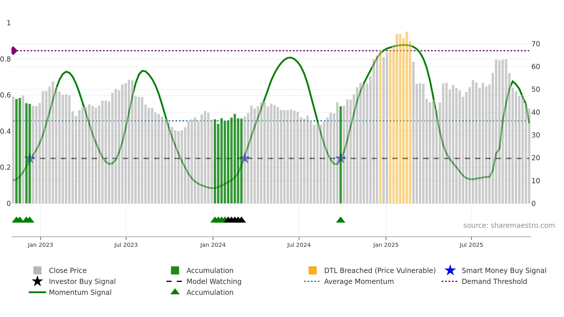 ALK weekly Smart Money chart
