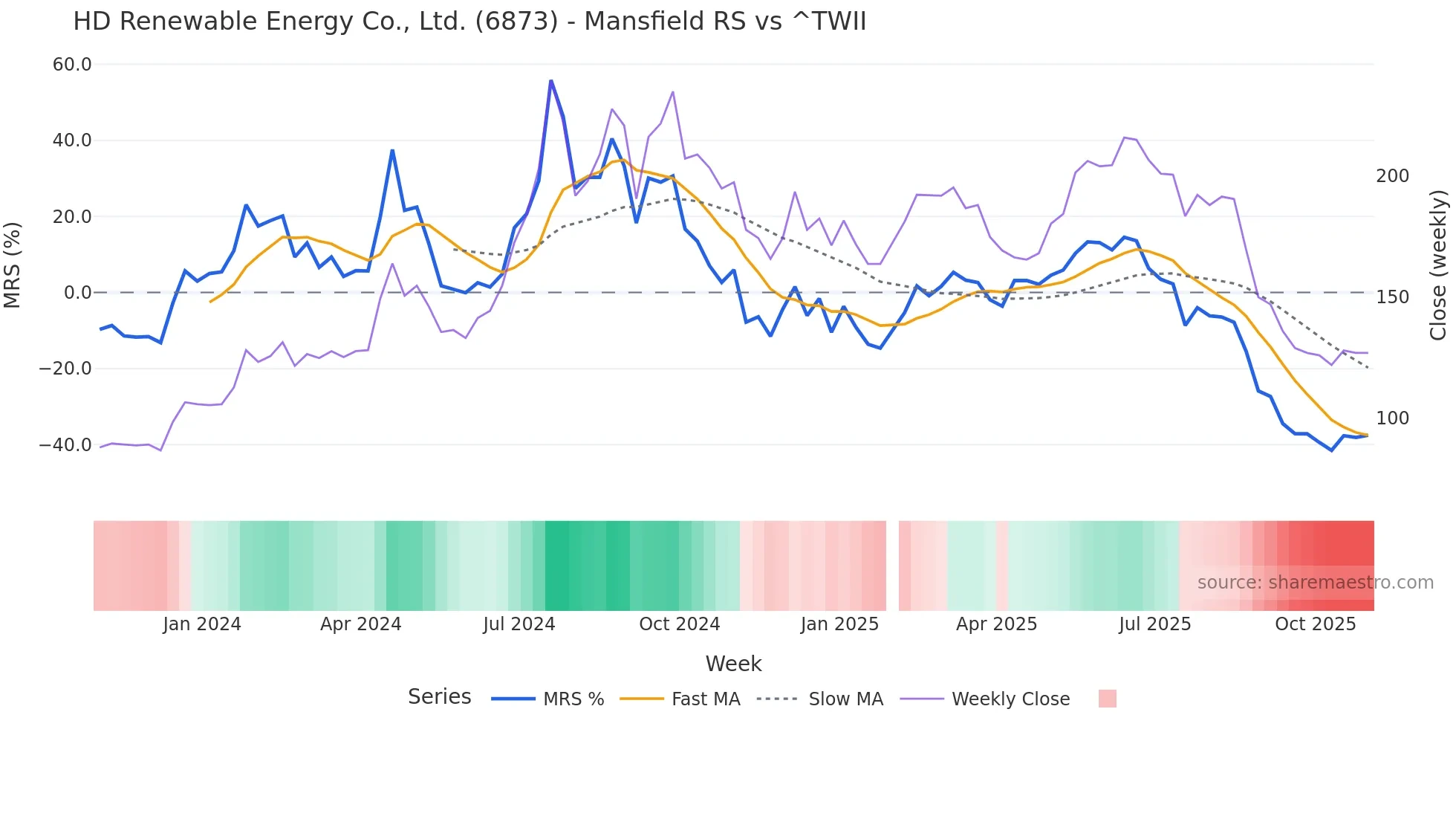 6873 Mansfield Relative Strength chart
