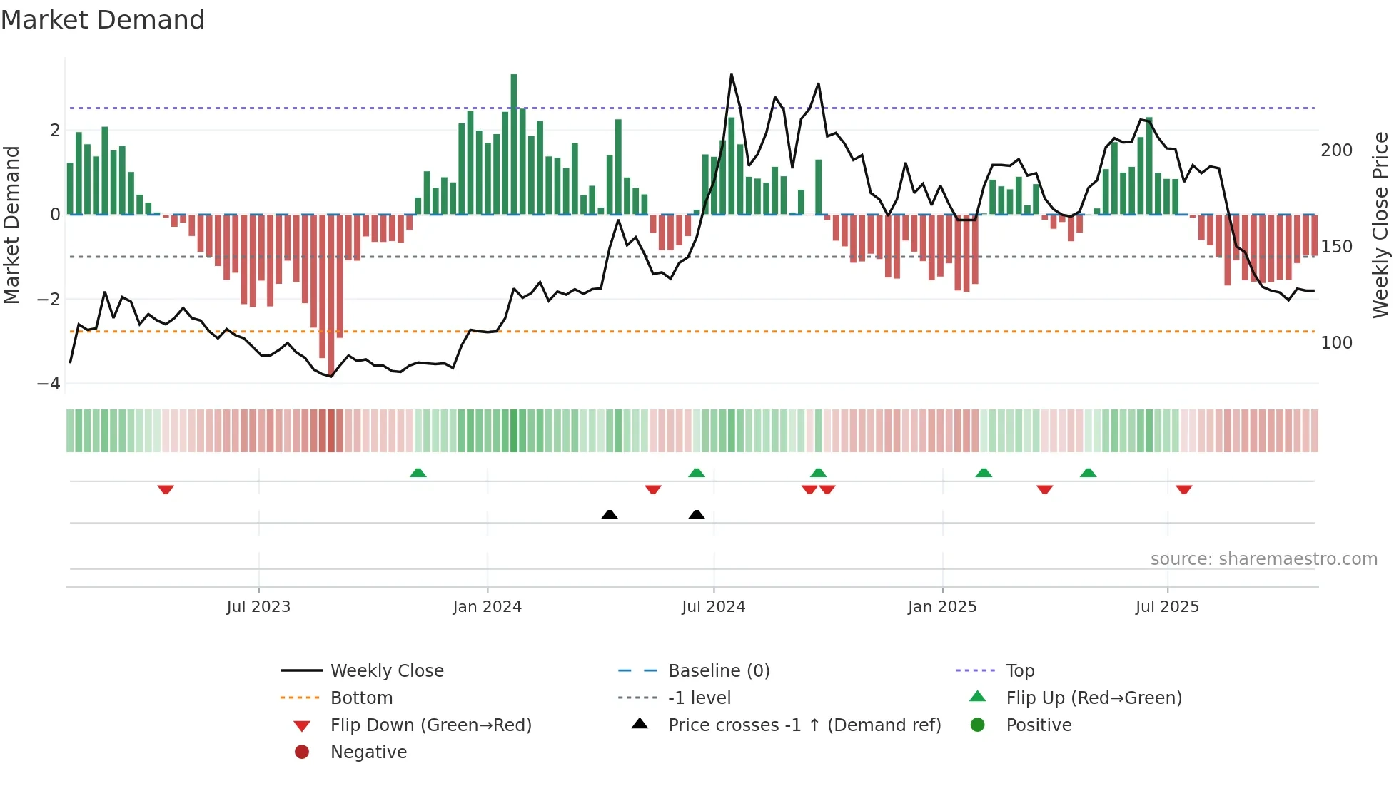 6873 weekly Market Demand chart