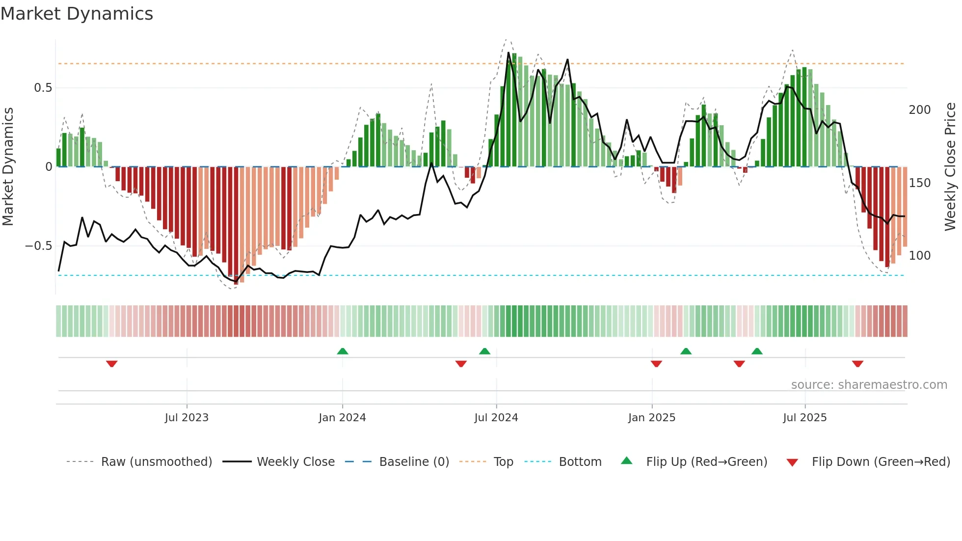 6873 weekly Market Dynamics chart