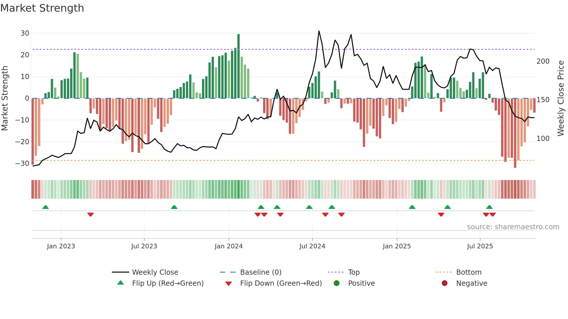 6873 weekly Market Strength chart