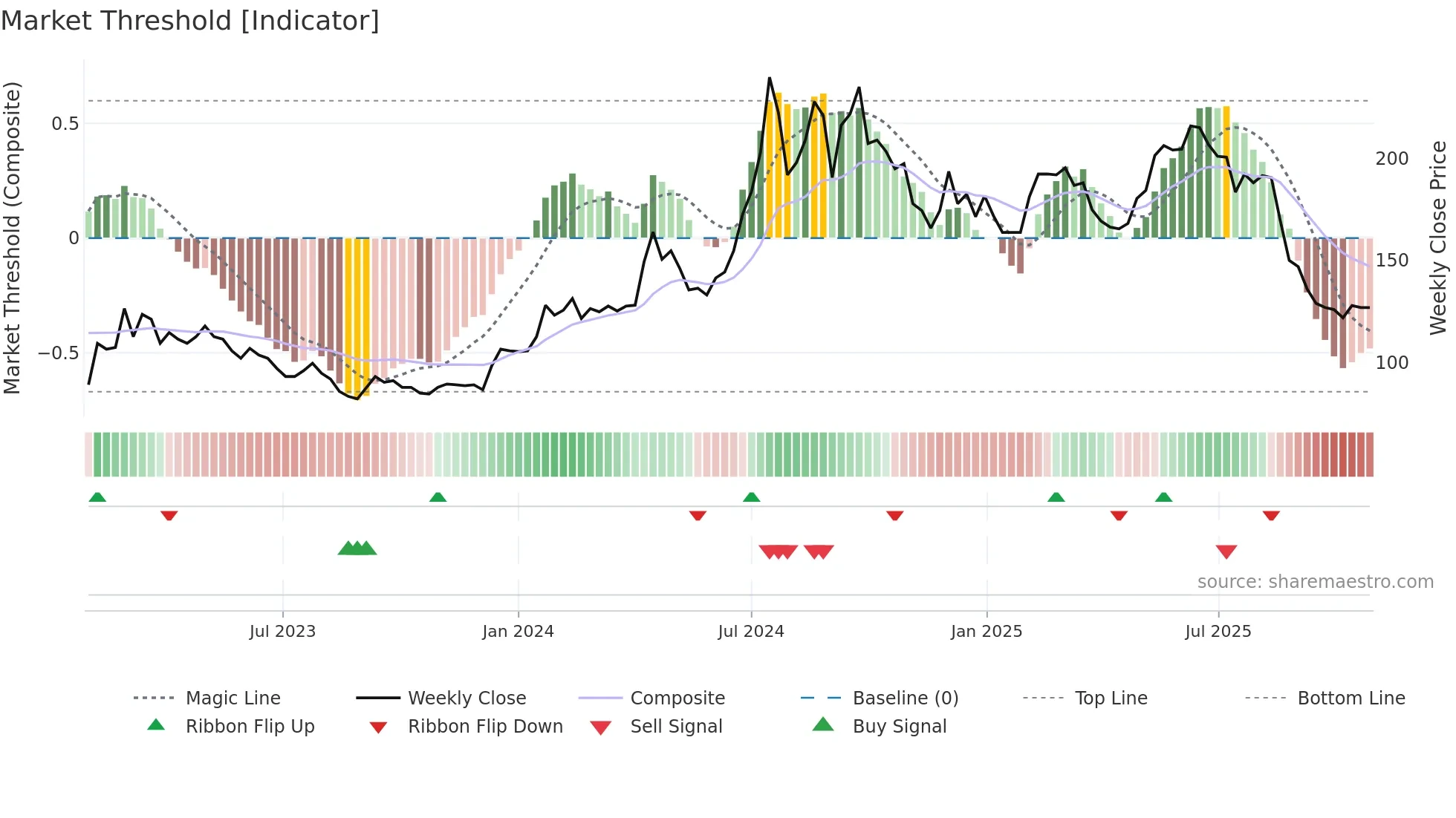 6873 weekly Market Threshold chart