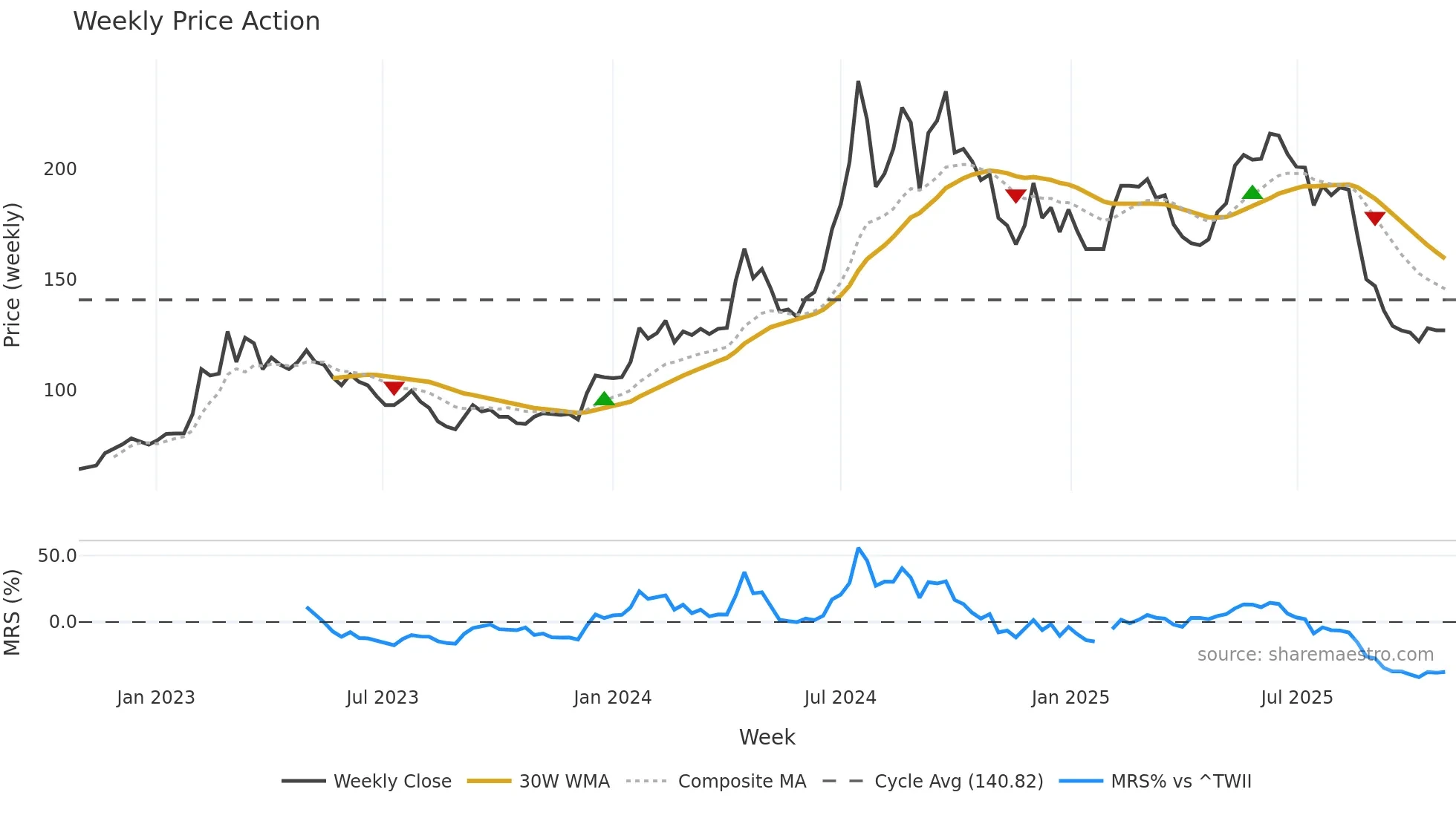 6873 weekly Price Action chart, closing 2025-10-27
