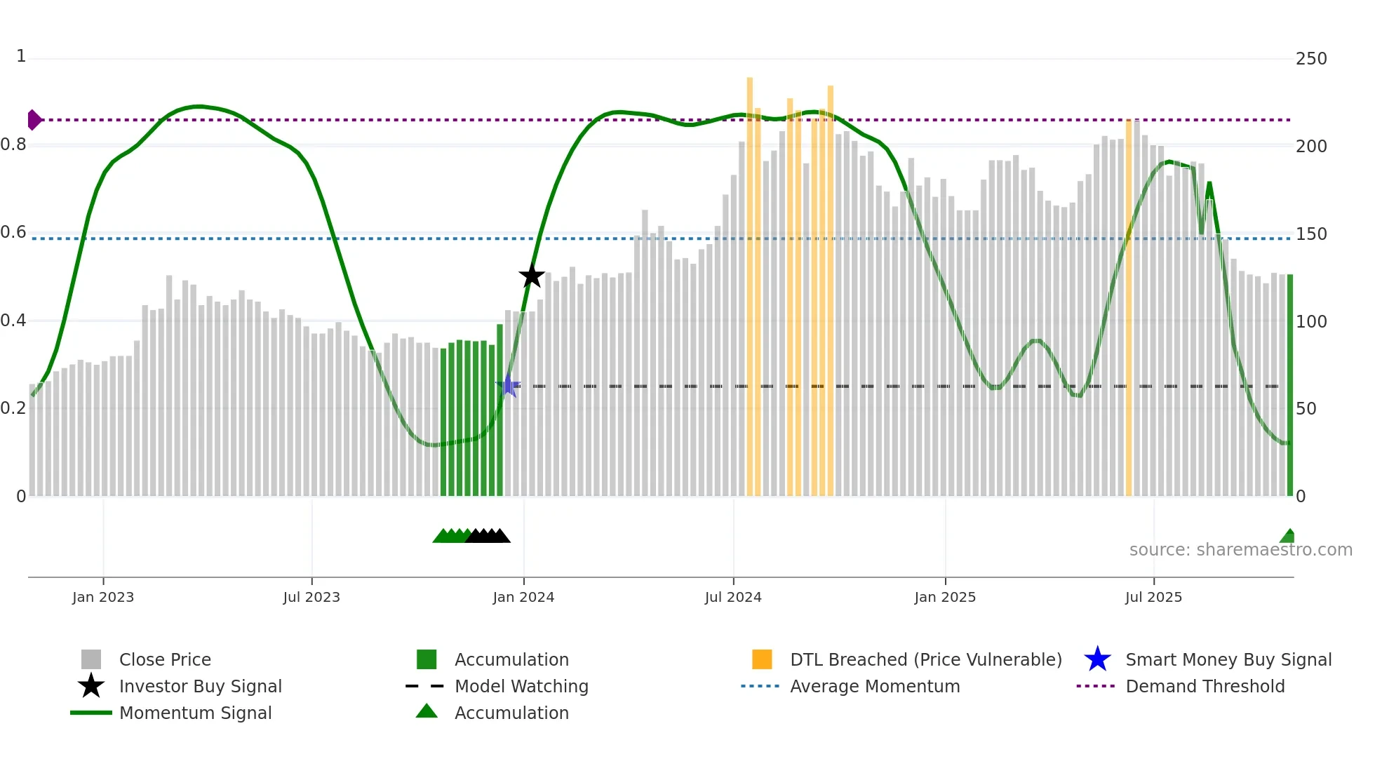 6873 weekly Smart Money chart