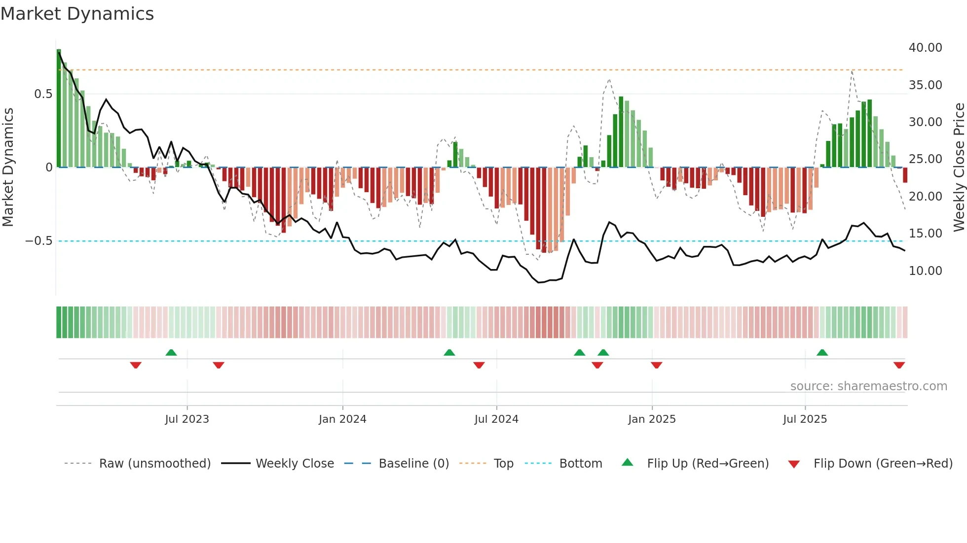 0881 weekly Market Dynamics chart