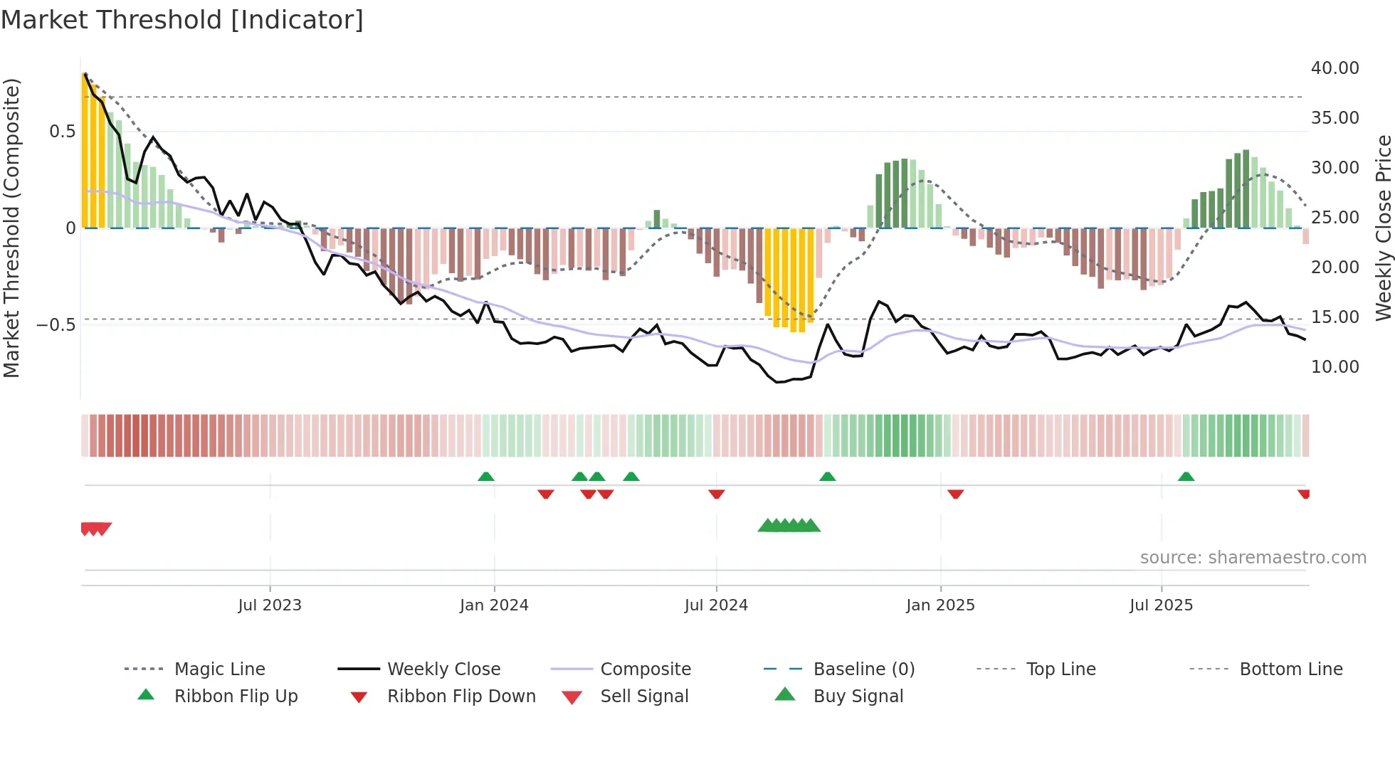 0881 weekly Market Threshold chart