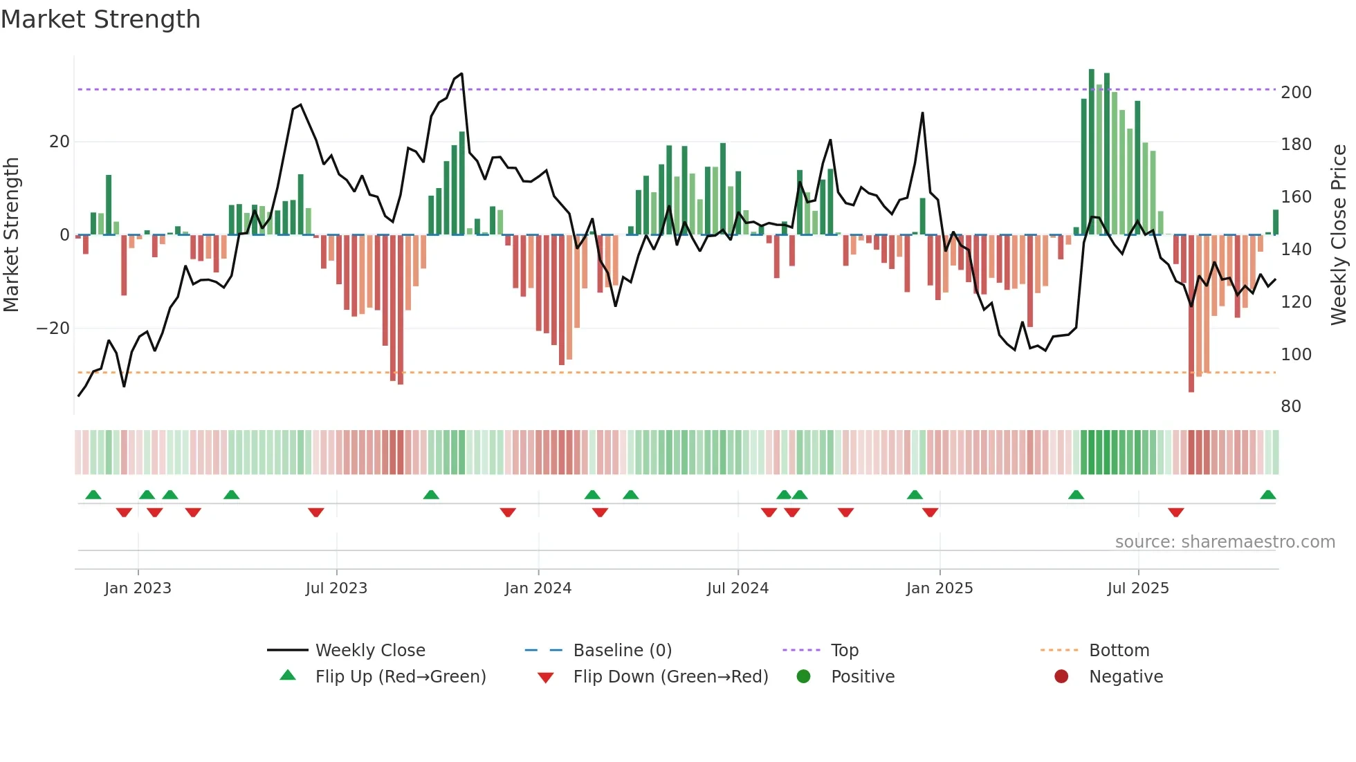 LINC weekly Market Strength chart