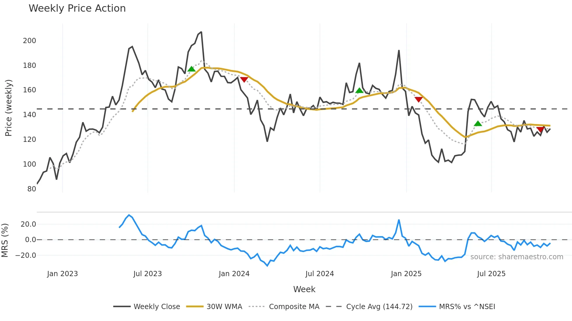 LINC weekly Price Action chart, closing 2025-10-27