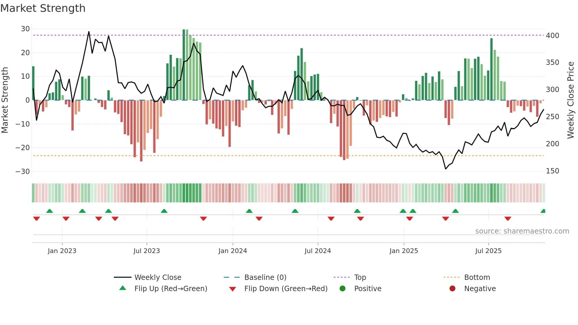DNORD weekly Market Strength chart
