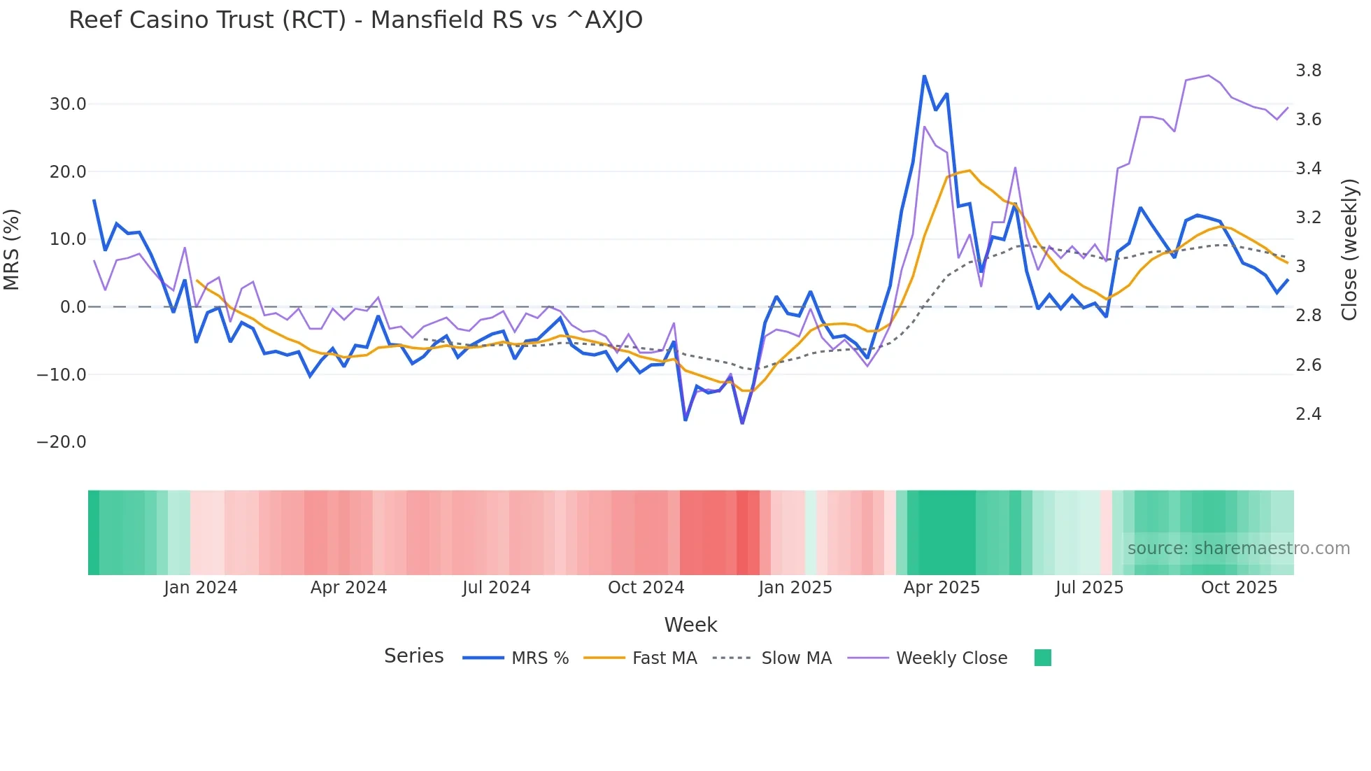 RCT Mansfield Relative Strength chart
