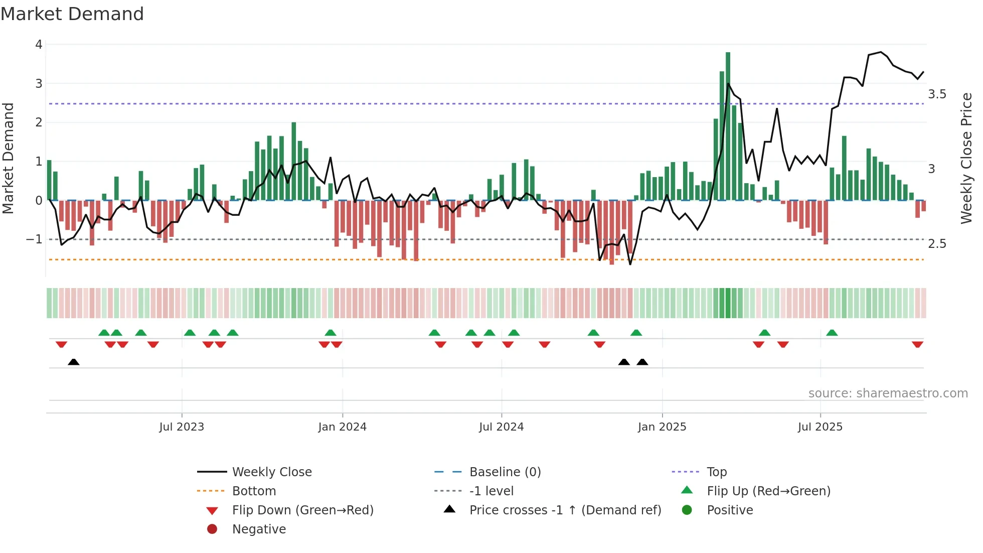RCT weekly Market Demand chart