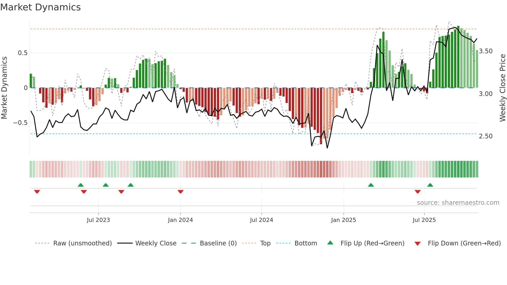 RCT weekly Market Dynamics chart
