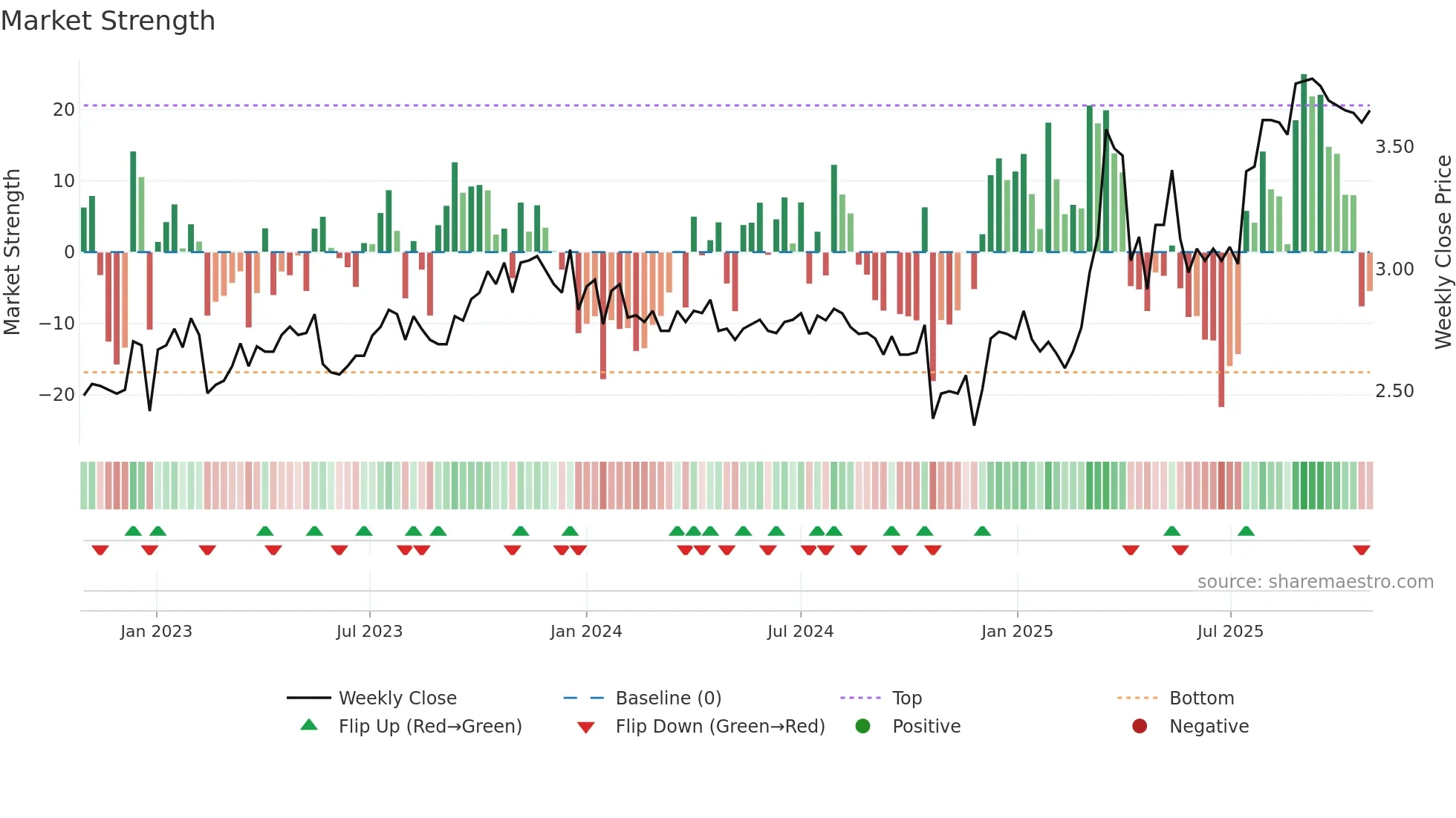 RCT weekly Market Strength chart