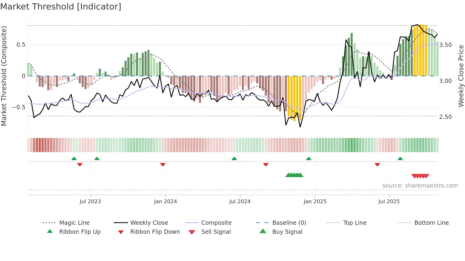 RCT weekly Market Threshold chart