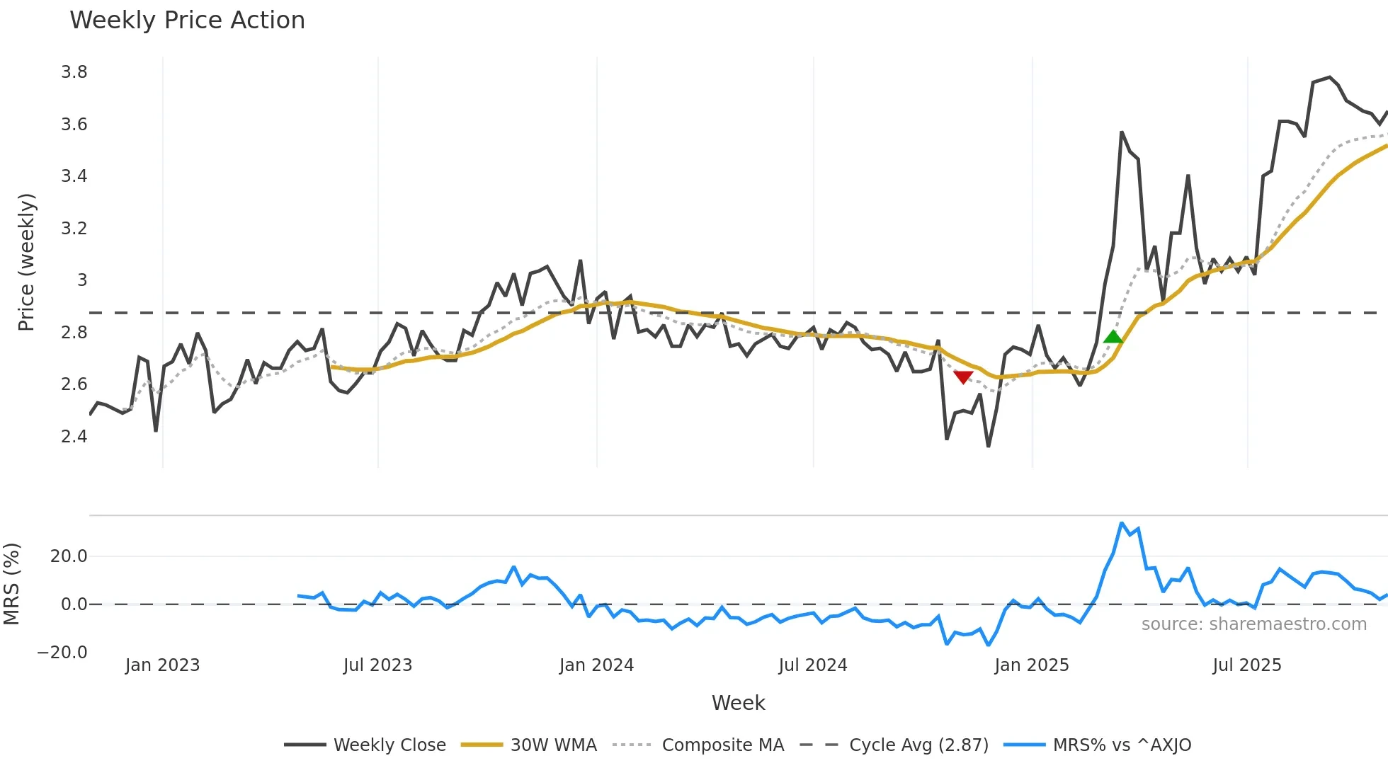 RCT weekly Price Action chart, closing 2025-10-27