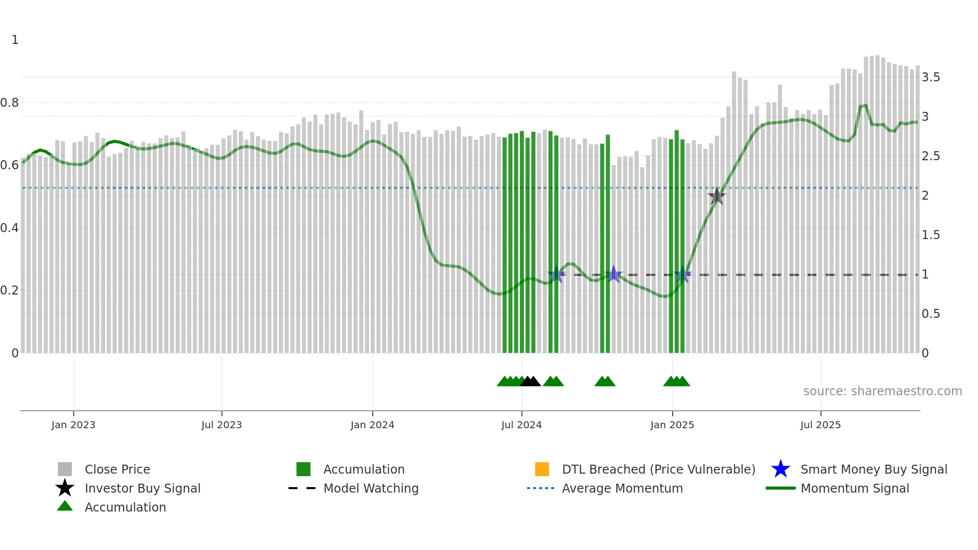 RCT weekly Smart Money chart