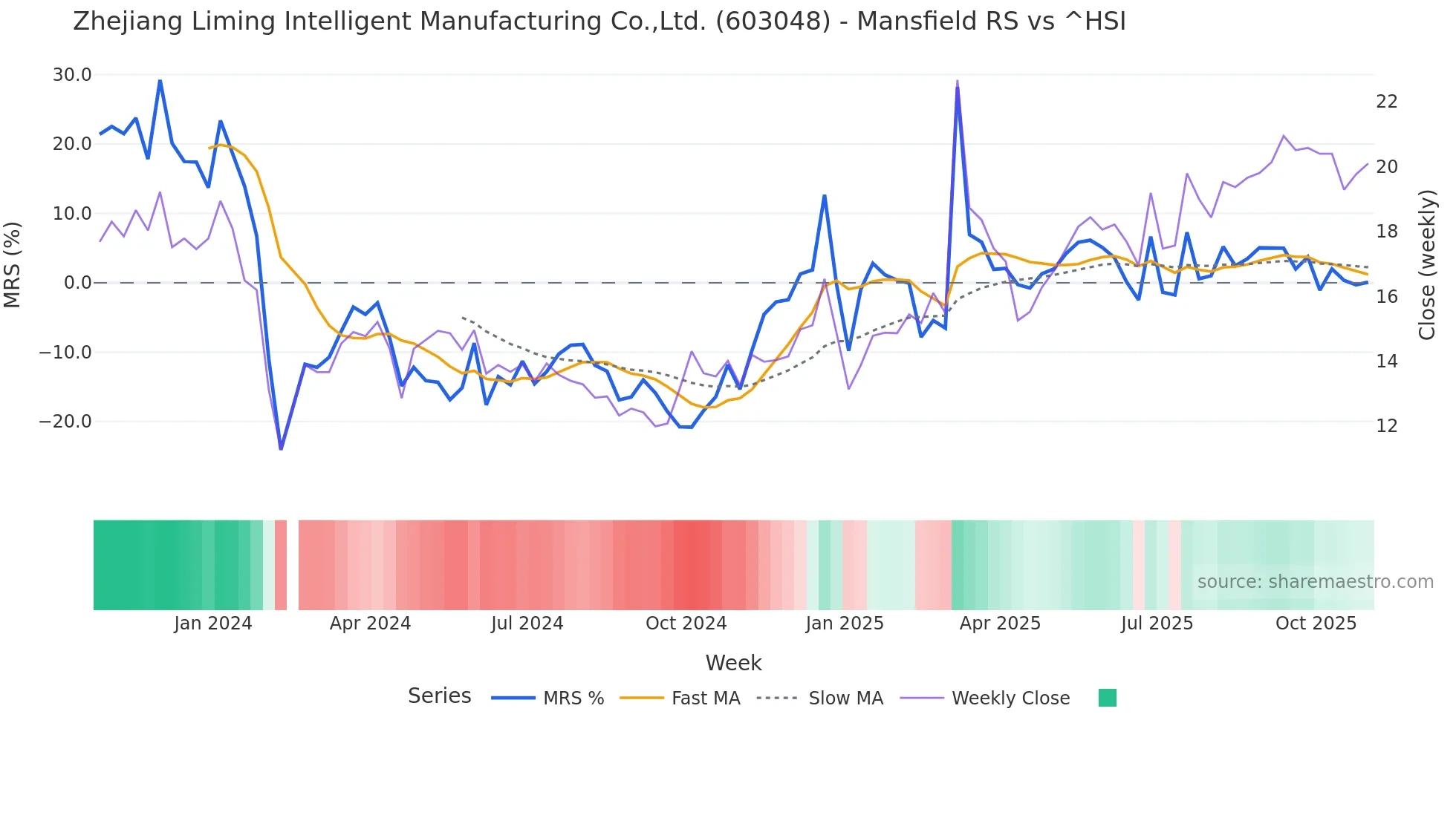 603048 Mansfield Relative Strength chart