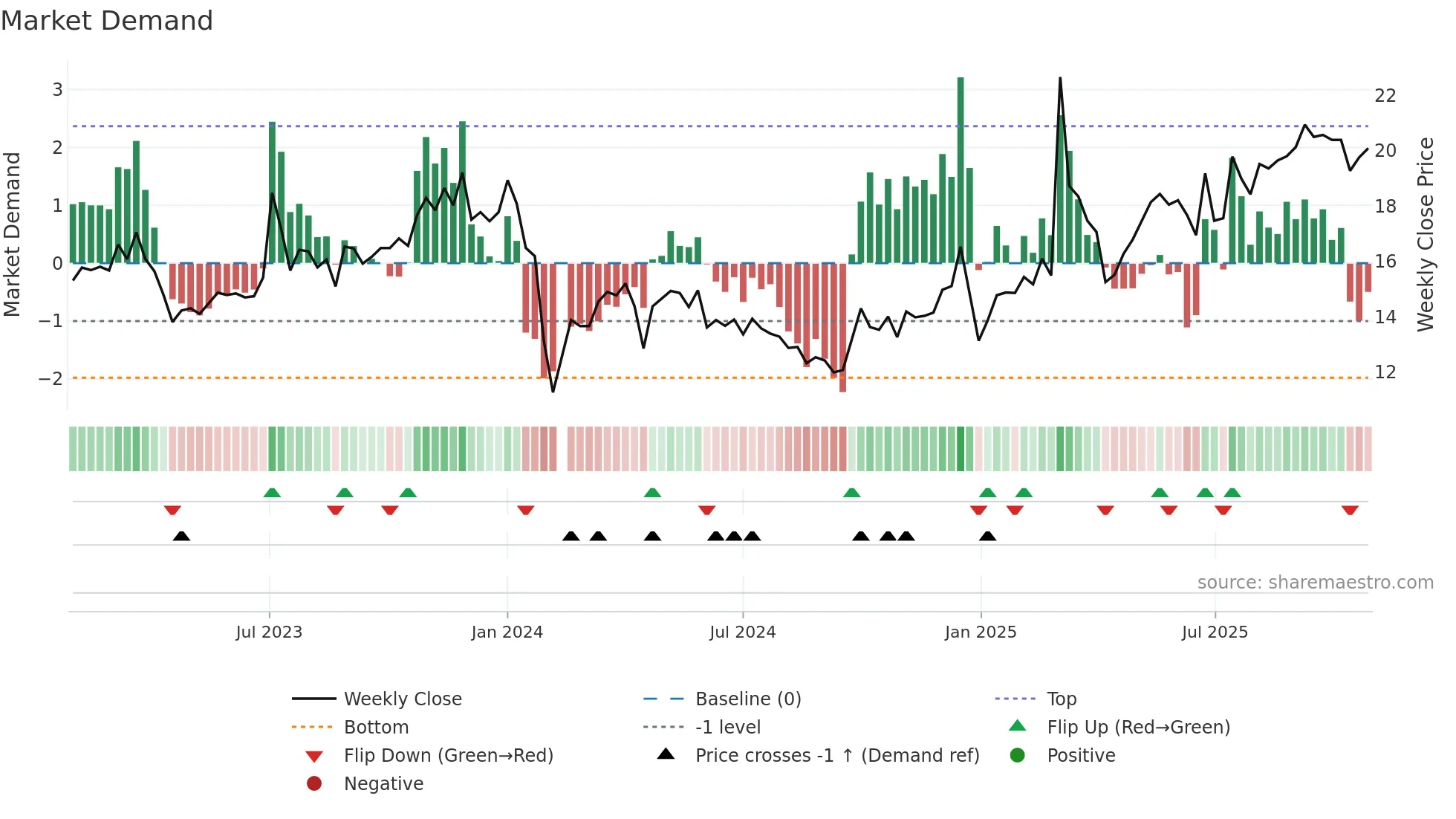 603048 weekly Market Demand chart
