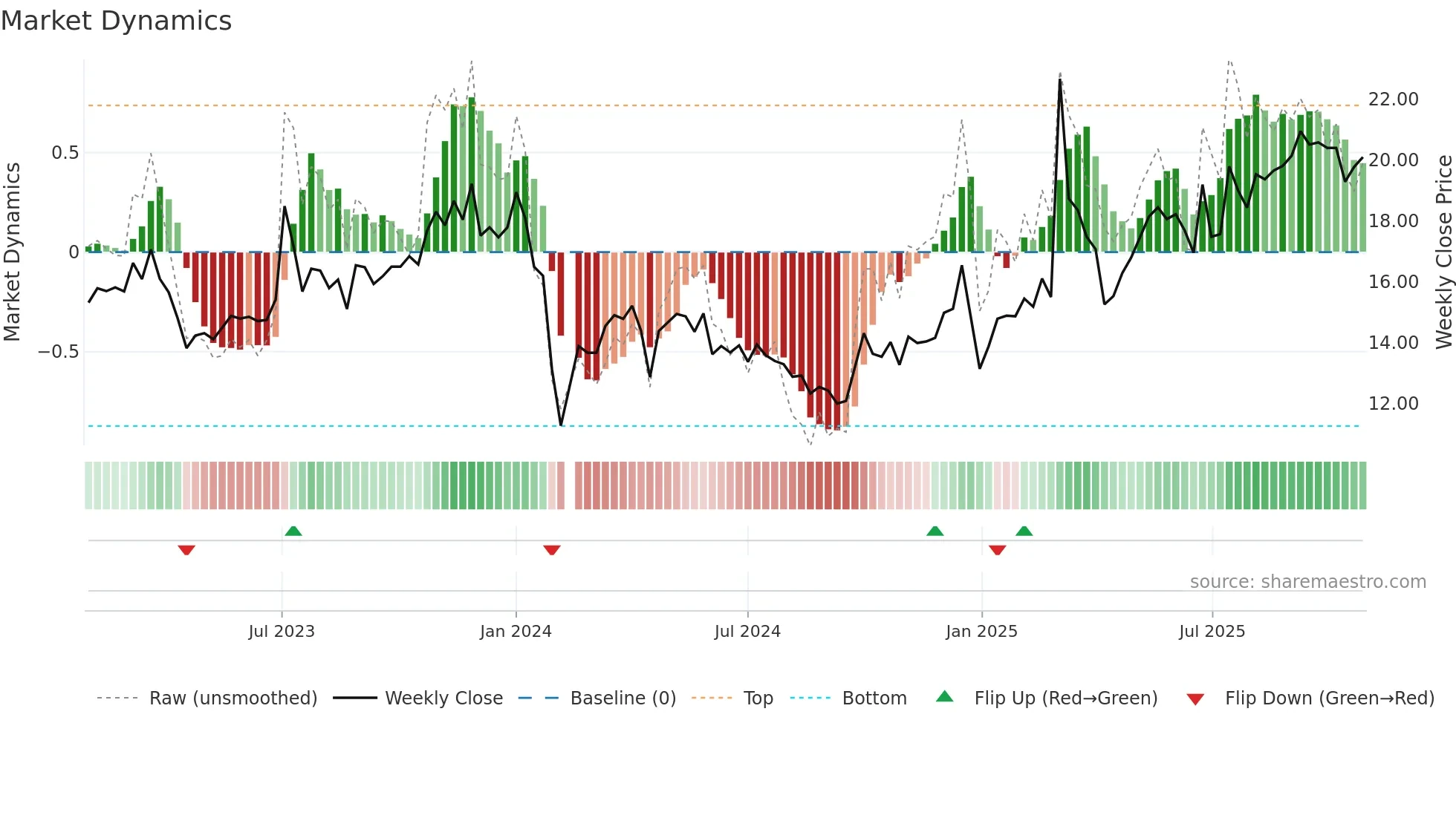 603048 weekly Market Dynamics chart