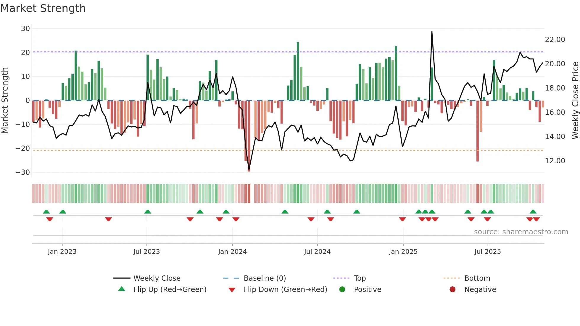 603048 weekly Market Strength chart