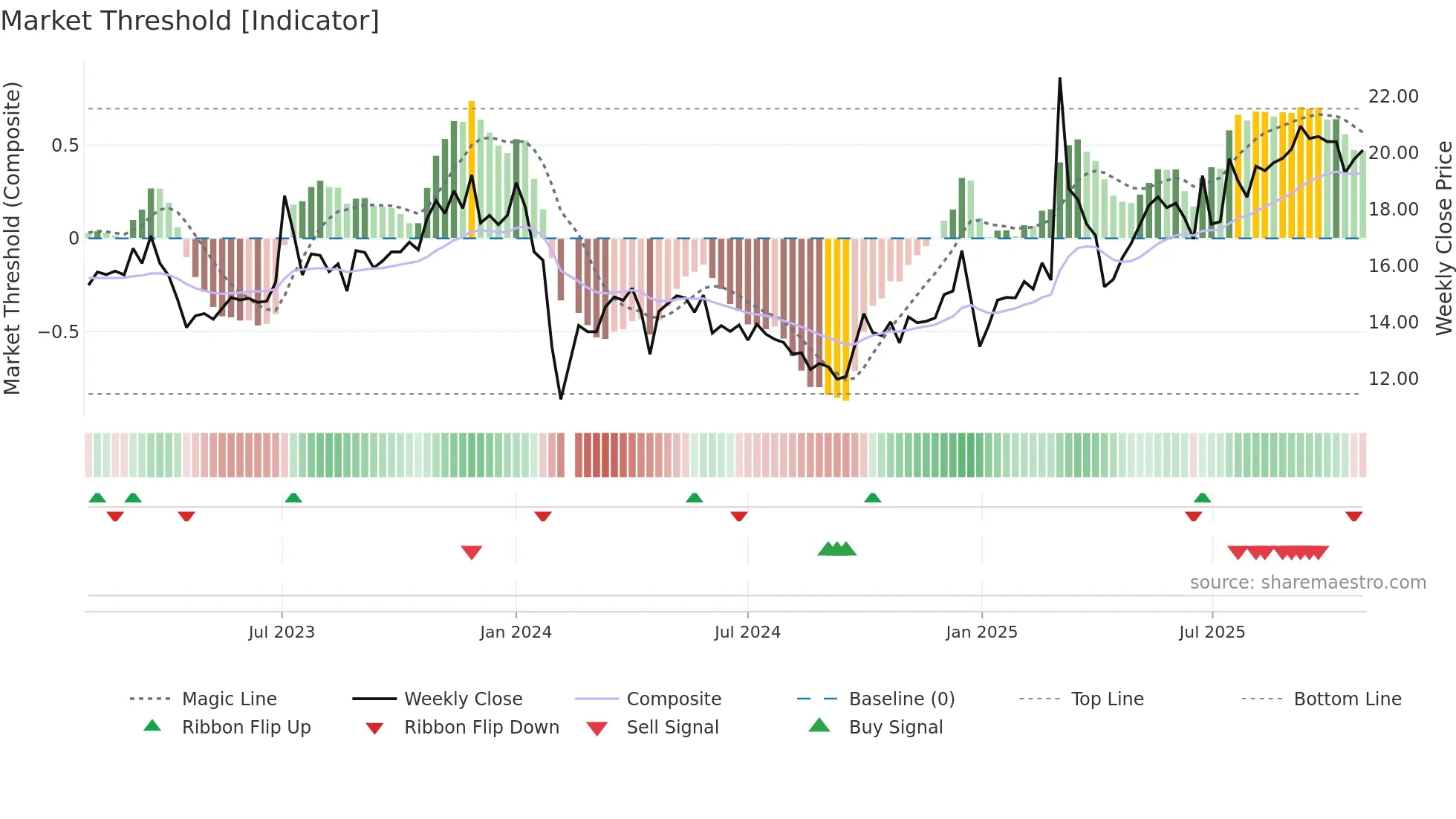 603048 weekly Market Threshold chart