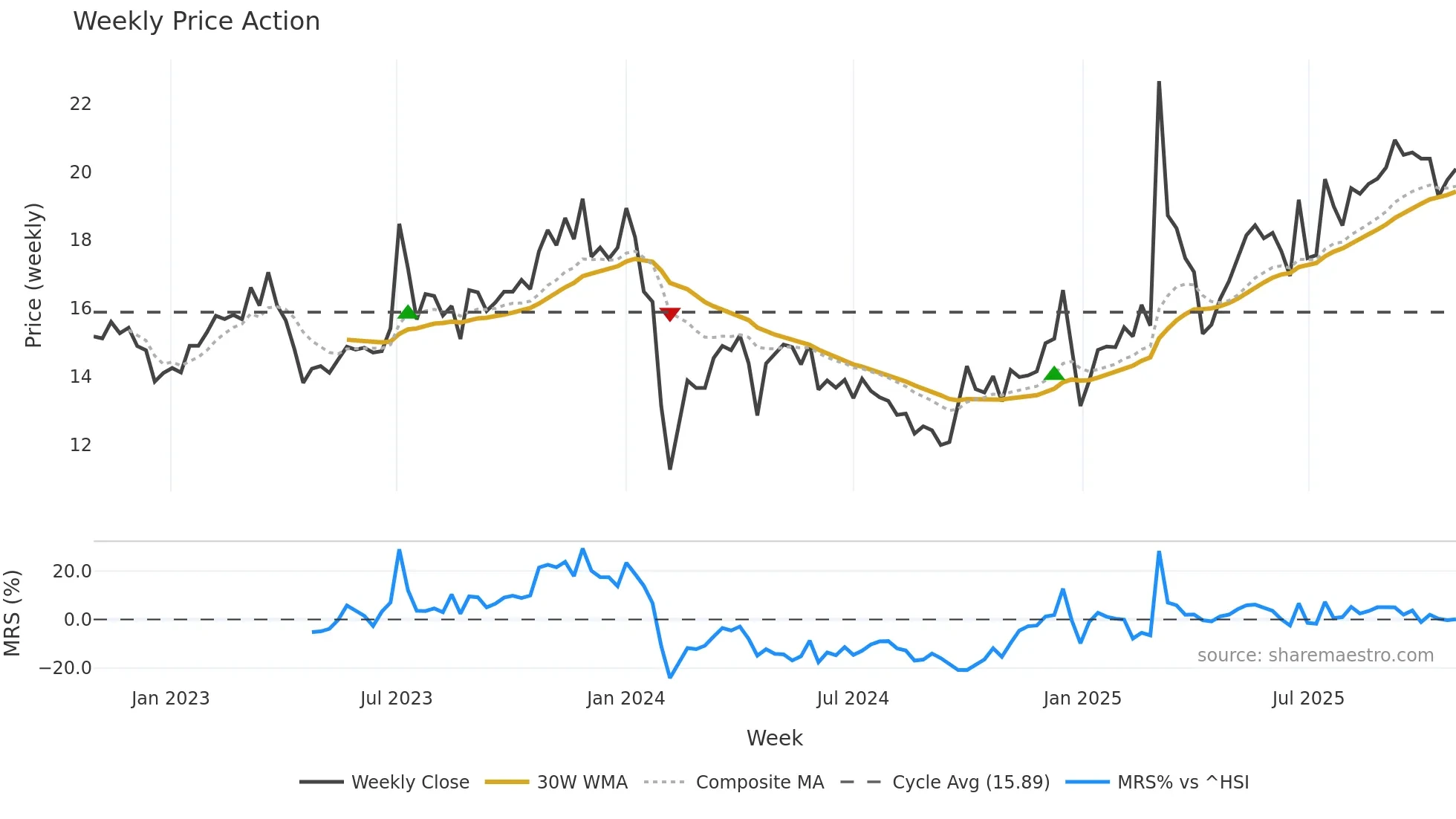 603048 weekly Price Action chart, closing 2025-10-27