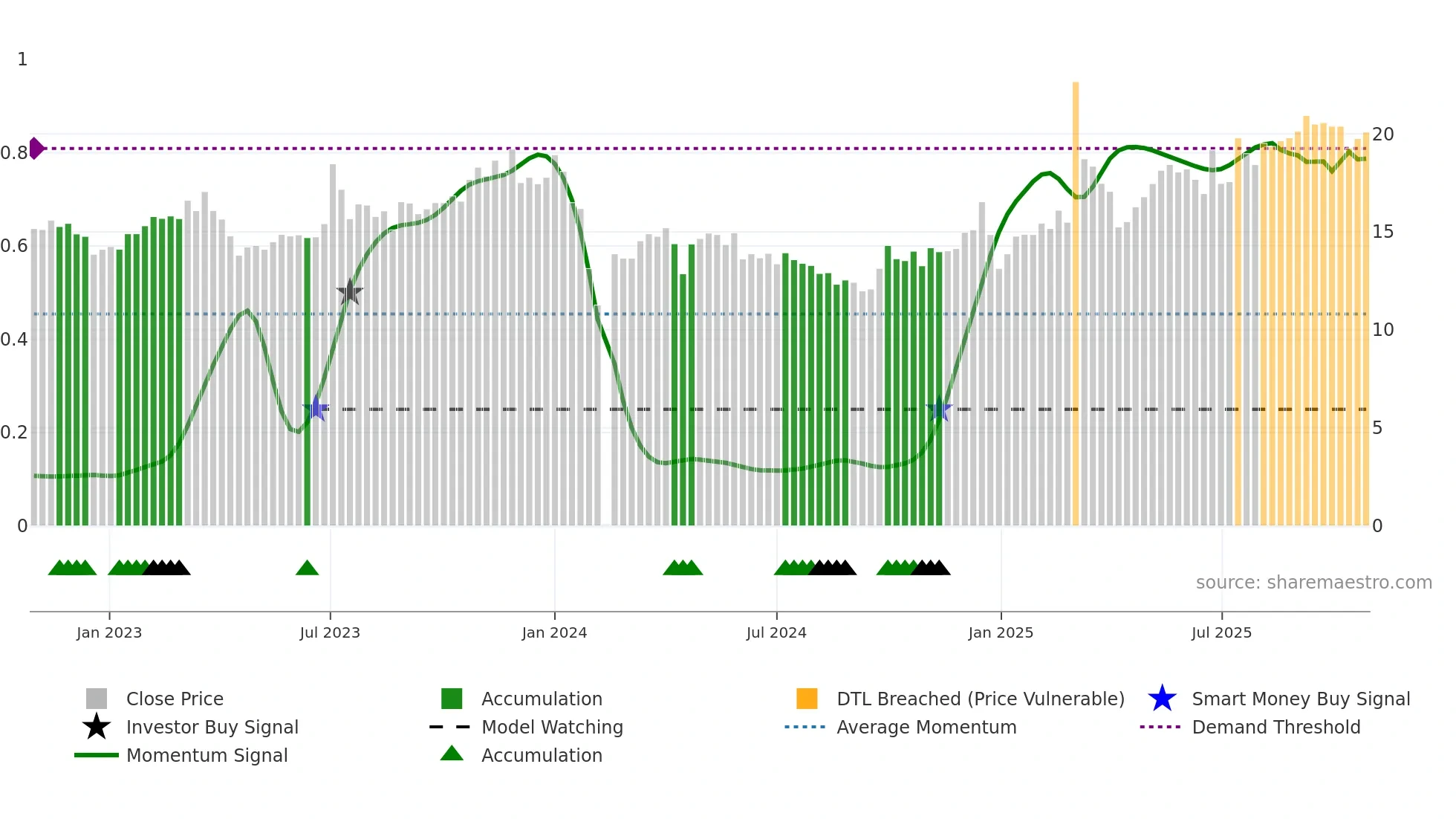 603048 weekly Smart Money chart