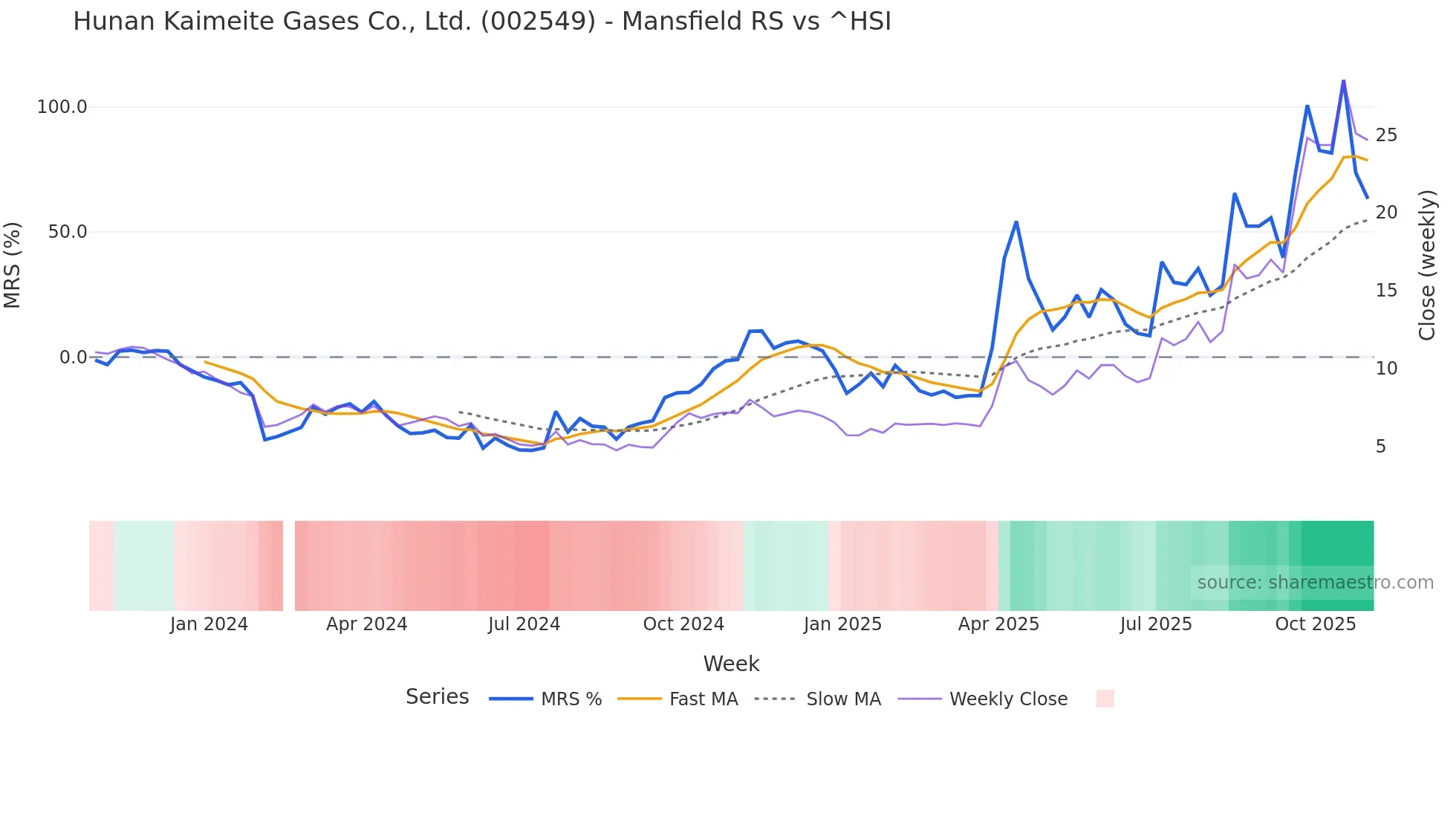 002549 Mansfield Relative Strength chart