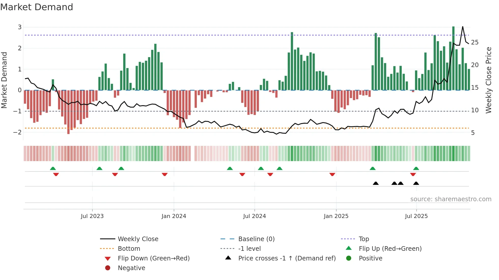 002549 weekly Market Demand chart