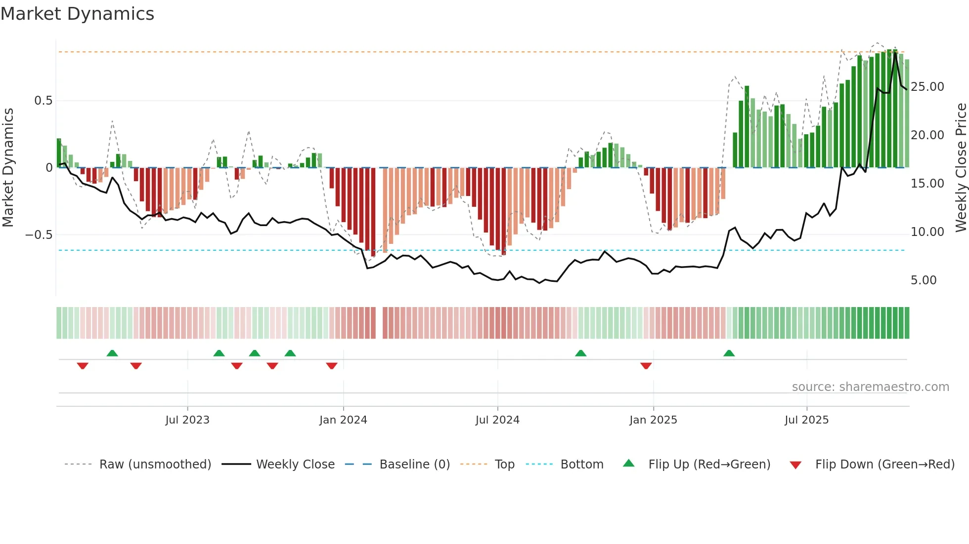 002549 weekly Market Dynamics chart