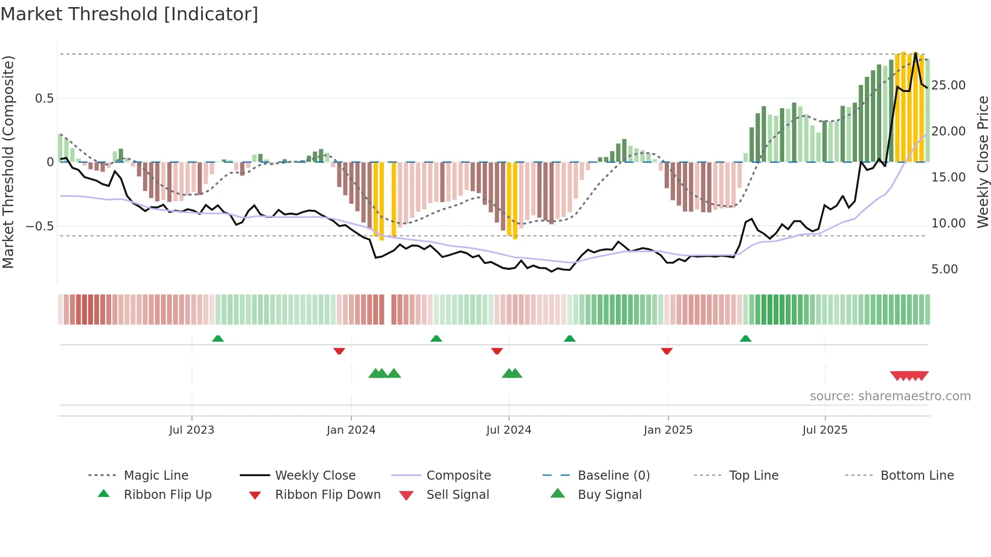 002549 weekly Market Threshold chart