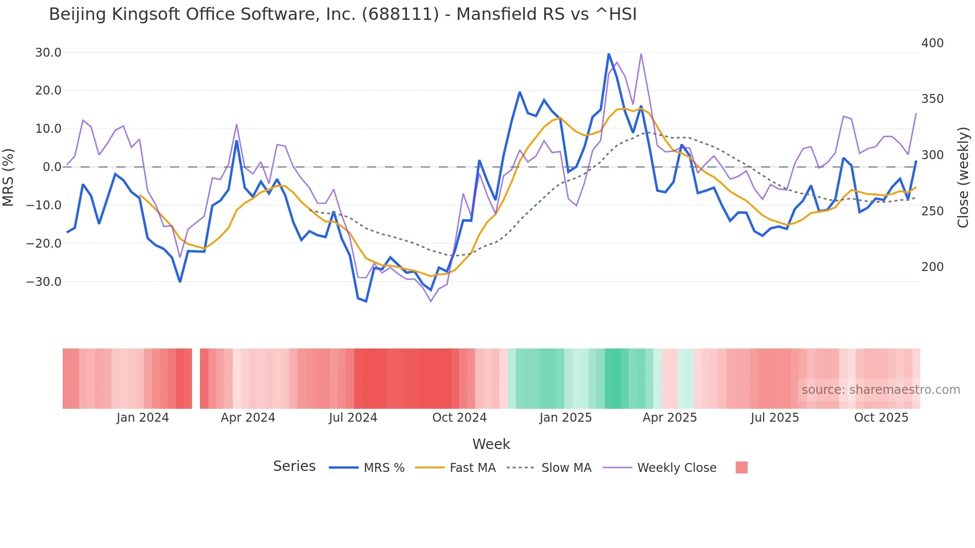 688111 Mansfield Relative Strength chart