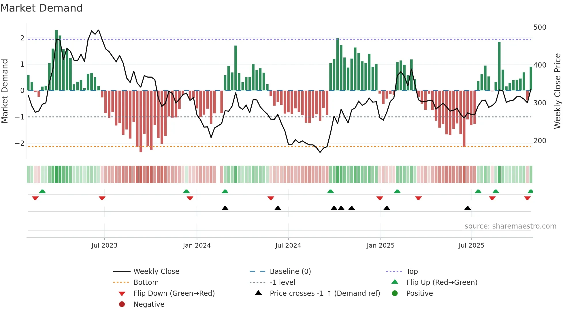 688111 weekly Market Demand chart