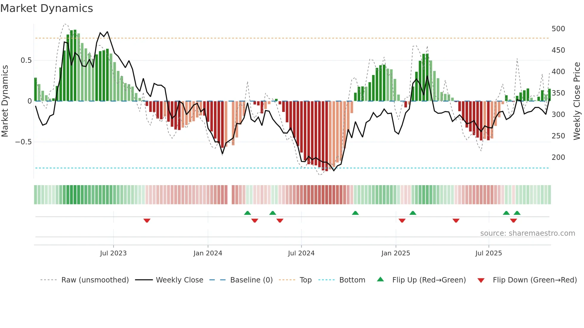 688111 weekly Market Dynamics chart