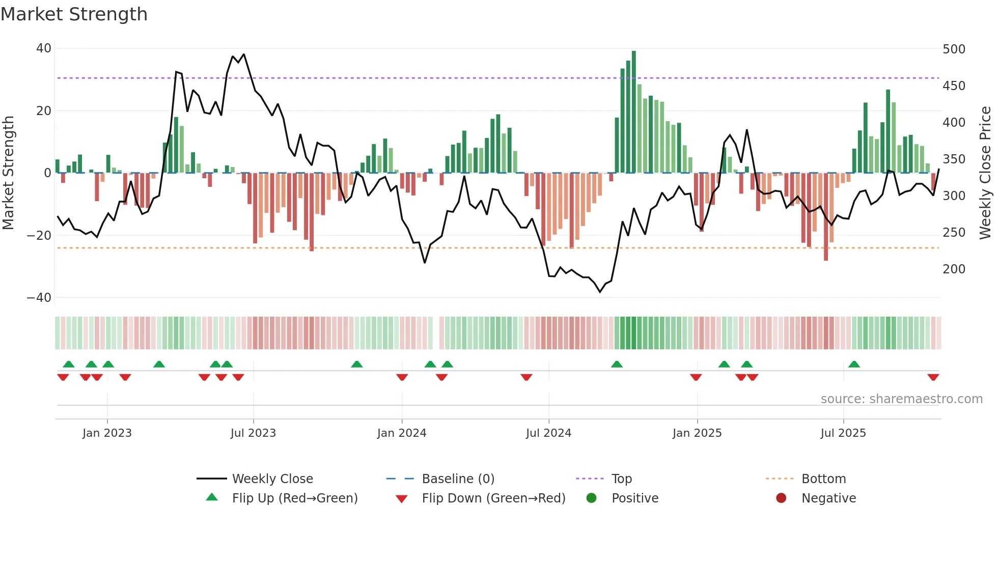 688111 weekly Market Strength chart