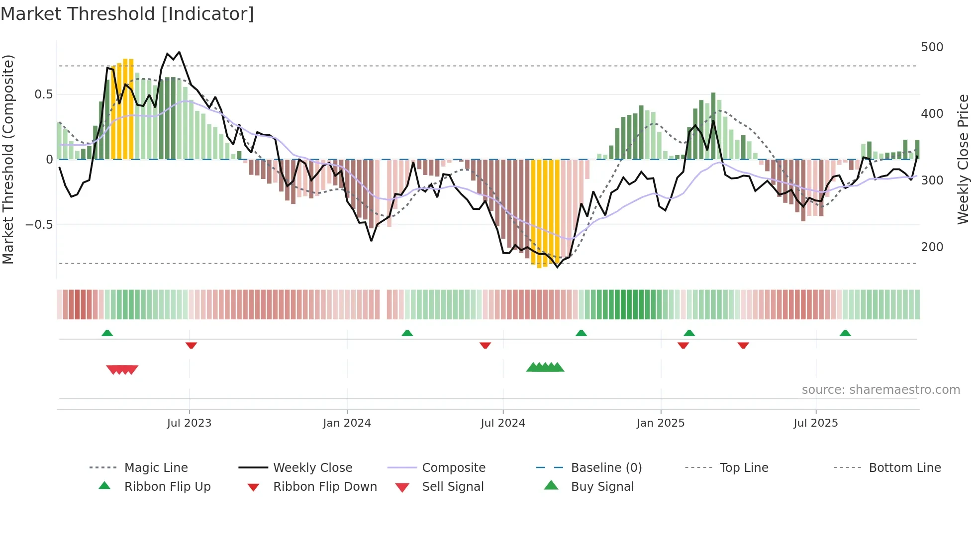 688111 weekly Market Threshold chart