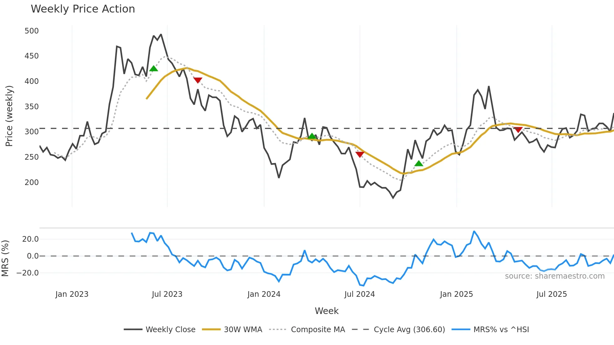 688111 weekly Price Action chart, closing 2025-10-27