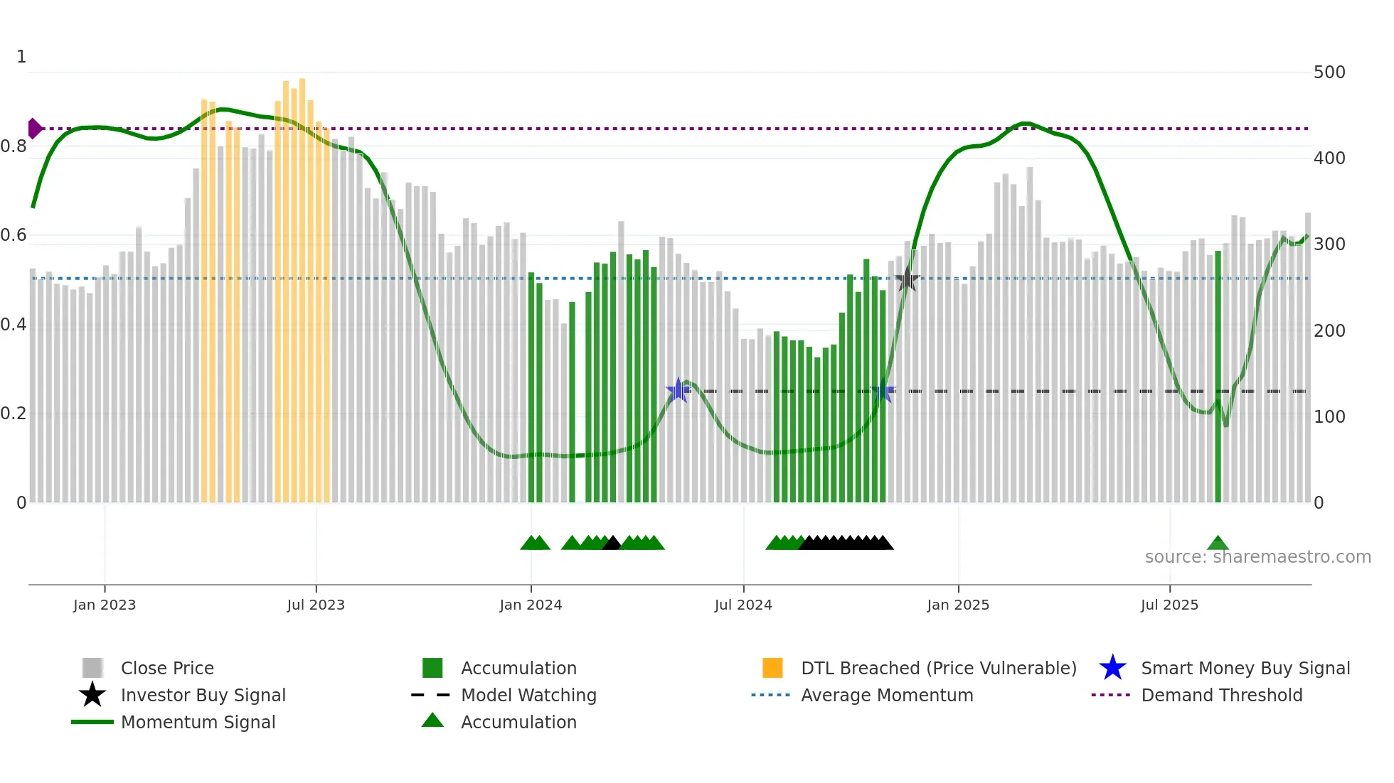 688111 weekly Smart Money chart