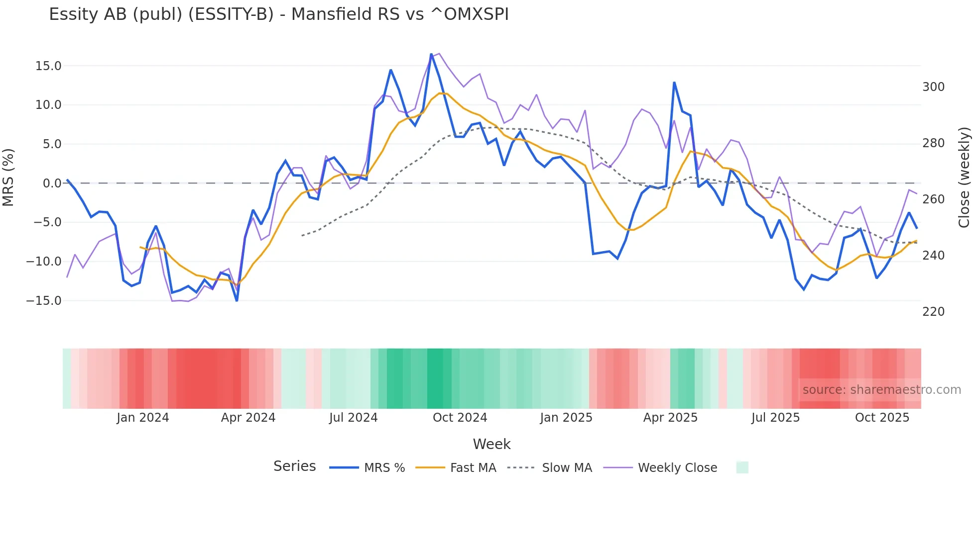 ESSITY-B Mansfield Relative Strength chart